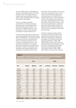 62
Tabela 4.2
Participação de adultos em contextos formais ou não formais de educação e
treinamento, por país, sexo e idade, 2007 (porcentagens)
Homens	 Mulheres	 Total	 25-34 anos	 35-54 anos	 55-64 anos
Sexo Idade
País
Áustria
Bulgária
Chipre
Estônia
Finlândia
França
Alemanha
Grécia
Hungria
Itália
Letônia
Lituânia
Noruega
Polônia
Eslováquia
Espanha
Suécia
Reino
Unido
Média da UE
44.0
37.9
43.0
36.9
48.9
36.4
48.3
14.3
8.3
22.2
25.9
28.7
53.3
21.3
45.3
30.8
70.8
47.2
36.1
39.9
35.0
38.2
46.7
61.3
33.8
42.4
14.6
9.6
22.2
39.0
38.7
55.9
22.4
42.8
31.0
76.1
51.3
35.4
41.9
36.4
40.6
42.1
55.0
35.1
45.4
14.5
9.0
22.2
32.7
33.9
54.6
21.8
44.0
30.9
73.4
49.3
35.7
47.1
44.7
53.2
52.5
66.0
48.2
53.3
22.7
15.8
30.5
39.0
42.7
65.0
34.1
51.0
39.7
81.0
58.8
44.7
45.7
39.7
41.1
42.6
58.6
35.9
48.7
14.0
9.0
23.0
34.3
35.1
55.5
20.7
48.3
30.8
76.4
50.3
37.2
25.4
20.3
20.1
27.5
37.8
16.2
28.2
5.1
2.5
11.8
21.8
19.0
41.2
6.8
23.8
17.0
60.7
37.0
21.6
Fonte: Eurostat, 2009
PARTICIPAÇÃO E EQUIDADE NA EDUCAÇÃO DE ADULTOS
dos anos 1990, cobrindo a participação e a
provisão da educação de adultos. Os dados
também incluem informações sobre as
características dos participantes adultos e
podem sugerir explicações para as variações
observadas na participação.
Portanto, esta seção é baseada
principalmente em dados comparáveis
disponíveis para muitos países do Norte
(principalmente países da OCDE), mas
também inclui dados adicionais no nível
de programa, embora muitas vezes não
comparáveis, de alguns países do Sul.
Em geral, embora haja alguma melhora nas
taxas de participação na educação de adultos
desde a CONFINTEA V, na maioria dos países
as taxas permanecem inaceitavelmente
baixas. A proporção de adultos que não
concluíram a educação primária ou o seu
equivalente é evidência de uma grande
demanda não atendida por educação básica
de adultos. A Tabela 2 no Apêndice ilustra
este desafio para grandes segmentos da
população com idade a partir de 25 anos.
Pelo menos 18% dos adultos do mundo não
concluíram a educação primária ou nunca
foram à escola. Essa taxa chega a 30%
na América Latina e no Caribe, 48% nos
Estados Árabes, 50% na África Subsaariana
e 53% no Sul e Oeste da Ásia. Dado que
não existem dados disponíveis para muitos
dos países mais pobres do mundo, é certo
que se estes países fossem incluídos nas
estimativas apresentadas na Tabela 2 do
Apêndice as taxas médias de adultos que
não concluíram a educação primária seriam
ainda mais altas.
O quadro é variado para alguns países
da Europa e da América do Norte, onde
pesquisas de educação de adultos são
capazes de acompanhar os padrões de
participação. Na Finlândia, por exemplo,
pesquisas realizadas em 1980, 1990,
1995 e 2000 concluíram que houve uma
duplicação da taxa de participação ao longo
de 20 anos. Três pesquisas domiciliares
nacionais de educação desenvolvidas
nos Estados Unidos em 1995, 1999 e
2001 indicam um crescimento da taxa de
 