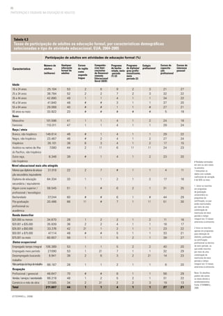 66
Tabela 4.3
Taxas de participação de adultos na educação formal, por características demográficas
selecionadas e tipo de atividade educacional. EUA, 2004-2005
Participação de adultos em atividades de educação formal (%)
Idade
16 a 24 anos
25 a 34 anos
35 a 44 anos
45 a 54 anos
55 a 64 anos
65 anos ou mais
Sexo
Masculino
Feminino
Raça / etnia
Branco, não hispânico
Negro, não hispânico
Hispânico
Asiático ou nativo de ilha
do Pacífico, não hispânico
Outra raça,
não hispânico
Menos que diploma de educa-
ção secundária /equivalente
Diploma de educação
secundária / equivalente
Algum curso superior /
profissional / tecnológico
Bacharelado
Pós-graduação
profissional ou
acadêmica
Renda domiciliar
$20.000 ou menos
$20.001 a $35.000
$35.001 a $50.000
$50.001 a $75.000
$75.001 ou mais
Status ocupacional
Empregado tempo integral
Empregado meio período
Desempregado buscando
trabalho
Nãoparticipadaforçadetrabalho
Ocupação
Profissional / gerencial
Vendas/serviços/secretariado
Comércio e mão de obra
Total
25.104
38.784
42.890
41.840
29.068
33.922
101.596
110.011
146.614
23.467
26.101
7.080
8.346
31.018
64.334
58.545
37.244
20.466
34.670
35.839
33.376
47.114
60.607
106.389
27.090
9.941
68.187
48.647
66.218
37.585
211.607
Número de
adultos
(milhares)
Qualquer
educação
formal de
adultos
Cursos
de inglês
como
segunda
língua
Competên-
cias bási-
cas/aulas
de Desenvol-
vimento
Educacional
Geral (GED)
Programa
de bacha-
relado, meio-
-período
(1) (2)
Estágio
profissional
Cursos de
capacita-
ção
profissional
Cursos de
interesse
pessoal
Programa
de diploma/
grau profis-
sionalizante,
meio
período (2)
53
52
49
48
40
23
41
47
46
46
38
44
39
22
33
51
60
66
28
36
42
48
58
53
53
38
28
70
48
34
44
2
2
1
#
#
#
1
1
#
#
6
2
#
2
1
1
#
1!
1
2
2!
#
1
1
1
2
1
#
1
2
1
6
2
1
#
#
#
1
1
1
2
3
1!
1
7
1
#
#
#
2
2
1
#
1
1
2!
6
1
#
2
2!
1
9
7
4
3
1
#
4
4
4
4
4
6
4
#
2
6
6
7
2
4
2
5
5
5
7
3
2
8
5
2
4
2
2
1
1
1
#
1
1
1
1
1
1!
1
1
1
2
1
1
1
1
1
1
2
2
1
2
1
1
2
2
1
3
3
1
1
#
#
2
1
1
2
2
1!
2
1
2
1
#
1!
2
1
1
1
1
2
1
2!
1
1
1
3
1
21
32
34
37
27
5
24
29
29
27
17
24
23
4
17
31
44
51
11
18
23
33
39
40
32
14
6
56
31
19
27
27
22
22
20
21
19
18
24
22
24
15
23
20
11
16
25
29
30
16
17
22
21
27
20
29
23
20
29
22
13
21
# Rodadas estimadas
em zero ou zero casos
na amostra.
! Interpretar os
dados com cuidado,
coeficiente de variação
é de 50% ou mais.
1. Inclui os inscritos
em programas
de graduação
universitária ou
programas de
certificação, ou que
estão matriculados
por meio de uma
combinação de
matrículas de meio
período e tempo
integral nos 12 meses
anteriores à entrevista.
2 Inclui os inscritos
apenas em programas
para obtenção de
diploma, graduação
ou certificação
profissional ou técnica
de meio período, ou
que estão inscritos
por meio de uma
combinação de
matrículas de meio
período e tempo
integral nos 12 meses
anteriores à entrevista.
Nota: Os detalhes
podem não somar
os totais devido a
arredondamentos.
Fonte: O’DONNELL,
2006
(O’DONNELL, 2006)
Característica
Nível educacional mais alto atingido
PARTICIPAÇÃO E EQUIDADE NA EDUCAÇÃO DE ADULTOS
 