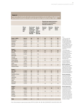 69
Tabela 4.4
Proporção da população que superou barreiras à participação, países agrupados
por taxa de participação na educação de adultos, múltiplas fontes, 1994-2003
Proporção que superou barreiras à
participação na aprendizagem e
educação de adultos (%)
PIB per
capita
(PPC)*
2007
Taxa de parti-
cipação na
aprendizagem
e educação
de adultos (%)
1994-2003
Taxa de
alfabeti-
zação
funcional
IALS (%)
1994-1998
Barreiras
situacio-
nais
Barreiras
situacio-
nais
Barreiras
disposi-
cionais
58
58
62
65
49
56
40
40
41
40
40
28
35
21
35
34
25
16
13
18
8
53
47
54
68
44
50
33
31
39
32
29
22
26
20
24
29
20
15
10
15
6
52
47
49
69
43
49
29
22
29
33
32
21
22
16
22
27
20
16
9
10
7
56
57
58
69
47
51
41
39
36
47
37
38
38
48
42
45
41
28
32
26
23
35
24
23
34
27
17
20
17
20
15
13
36
39.414
35.787
34.411
37.174
53.334
36.365
41.234
38.155
34.882
35.729
78.985
37.960
26.110
39.963
33.535
45.790
31.950
34.458
23.194
33.414
33.154
43.035
29.934
27.095
31.312
20.641
13.885
33.074
18.679
15.811
21.755
34.333
Grupo 1 (>50%)
Dinamarca
Finlândia
Islândia
Noruega
Suécia
Grupo 2
(35-<50%)
Áustria
Austrália
Bermudas
Canadá
Luxemburgo
Países Baixos
Nova Zelândia
Suíça
Reino Unido
Estados Unidos
Grupo 3
(20-<35%)
Bélgica
República Checa
França
Alemanha
Irlanda
Itália
Eslovênia
Espanha
Grupo 4
(<20%)
Chile
Grécia
Hungria
Polônia
Portugal
Total
62
54
63
67
63
52
53
53
56
54
46
48
53
43
53
46
51
48
35
23
21
15
23
23
23
45
Fontes: Cálculos baseados nas seguintes bases de dados (STATISTICS CANADA, 1994, 1996, 1998, EUROBAROMETER, 2003; WORLD BANK, 2007)
Notas:
1. Statistics Canada 1994,
1996, 1998 (colunas 2-3);
Eurobarometer 2003 (colunas
4-6), dados do Banco Mundial
sobre PIB e população (coluna
1). Ver também Rubenson e
Desjardins (2009, p. 193 e p. 203-
204) para uma tabela ampliada
de subcategorias de barreiras
situacionais, institucionais e
disposicionais.
2. Taxa de alfabetização
funcional IALS é definida como
a porcentagem de adultos
entre 16 e 65 anos que atingem
proficiência de Nível 3 ou
superior na escala de leitura
de texto, conforme medido
pela Pesquisa Internacional de
Alfabetização (IALS).
3. Os dados coletados sobre
barreiras na Pesquisa do
Eurobarometer (2003) são
agrupados da seguinte forma.
Barreiras situacionais:
Meus compromissos de trabalho
tomam muita energia; Meu
empregador não iria me apoiar;
Meus compromissos familiares
tomam muita energia; Minha
família não iria me apoiar; Eu
precisaria de algum equipamento
que não tenho (computador etc ).
Barreiras institucionais:
Eu não tenho as qualificações
necessárias para estudar/
fazer o curso que gostaria; Não
existem cursos que atendam
às minhas necessidades; Não
existem cursos disponíveis nas
proximidades; Eu não teria como
chegar até eles; Eu não gostaria
de voltar a algo que é como a
escola (duplo constrangimento).
Barreiras disposicionais:
Eu nunca fui bom nos estudos;
Eu não gostaria que as pessoas
soubessem caso eu não me
saísse bem; Acho que estou
velho demais para aprender; Eu
não quero voltar a algo que é
como a escola; Eu não sei o que
eu poderia fazer de interessante
ou útil; Eu teria que desistir de
parte ou todo o meu tempo livre
ou de lazer; Eu nunca quis saber
de estudos ou formação.
PARTICIPAÇÃO E EQUIDADE NA EDUCAÇÃO DE ADULTOS
 