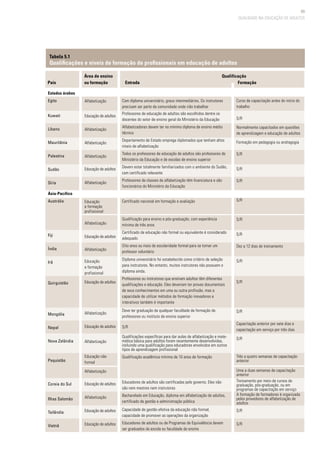 89
		 Área de ensino						 Qualificação
País	 	 ou formação 	 Entrada 					 Formação
Tabela 5.1
Qualificações e níveis de formação de profissionais em educação de adultos
Com diploma universitário, graus intermediários. Os instrutores
precisam ser parte da comunidade onde irão trabalhar
Professores de educação de adultos são escolhidos dentre os
docentes do setor de ensino geral do Ministério da Educação
Alfabetizadores devem ter no mínimo diploma de ensino médio
técnico
Departamento de Estado emprega diplomados que tenham altos
níveis de alfabetização
Todos os professores de educação de adultos são professores do
Ministério da Educação e de escolas de ensino superior
Devem estar totalmente familiarizados com o ambiente do Sudão,
com certificado relevante
Professores de classes de alfabetização têm licenciatura e são
funcionários do Ministério da Educação
Certificado nacional em formação e avaliação
Qualificação para ensino e pós-graduação, com experiência
mínima de três anos
Certificado de educação não formal ou equivalente é considerado
adequado
Oito anos ou mais de escolaridade formal para se tornar um
professor voluntário
Diploma universitário foi estabelecido como critério de seleção
para instrutores. No entanto, muitos instrutores não possuem o
diploma ainda.
Professores ou instrutores que ensinam adultos têm diferentes
qualificações e educação. Eles deveriam ter provas documentais
de seus conhecimentos em uma ou outra profissão, mas a
capacidade de utilizar métodos de formação inovadores e
interativos também é importante
Deve ter graduação de qualquer faculdade de formação de
professores ou instituto de ensino superior
S/R
Qualificações específicas para dar aulas de alfabetização e mate-
mática básica para adultos foram recentemente desenvolvidas,
incluindo uma qualificação para educadores envolvidos em outros
tipos de aprendizagem profissional
Qualificação acadêmica mínima de 10 anos de formação
Educadores de adultos são certificadas pelo governo. Eles não
são nem mestres nem instrutores
Bacharelado em Educação, diploma em alfabetização de adultos,
certificado de gestão e administração pública
Capacidade de gestão efetiva da educação não formal,
capacidade de promover as operações da organização
Educadores de adultos ou de Programas de Equivalência devem
ser graduados da escola ou faculdade de ensino
Alfabetização
Educação de adultos
Alfabetização
Alfabetização
Alfabetização
Educação de adultos
Alfabetização
Educação
e formação
profissional
Alfabetização
Educação de adultos
Alfabetização
Educação
e formação
profissional
Educação de adultos
Alfabetização
Educação de adultos
Alfabetização
Educação não
formal
Alfabetização
Educação de adultos
Alfabetização
Educação de adultos
Educação de adultos
Curso de capacitação antes do início do
trabalho
S/R
Normalmente capacitados em questões
de aprendizagem e educação de adultos
Formação em pedagogia ou andragogia
S/R
S/R
S/R
S/R
S/R
S/R
Dez a 12 dias de treinamento
S/R
S/R
S/R
Capacitação anterior por sete dias e
capacitação em serviço por três dias
S/R
Três a quatro semanas de capacitação
anterior
Uma a duas semanas de capacitação
anterior
Treinamento por meio de cursos de
graduação, pós-graduação, ou em
programas de capacitação em serviço
A formação de formadores é organizada
pelos provedores de alfabetização de
adultos
S/R
S/R
Estados árabes
Egito
Kuwait
Líbano
Mauritânia
Palestina
Sudão
Síria
Ásia-Pacífico
Austrália
Fiji
Índia
Irã
Quirguistão
Mongólia
Nepal
Nova Zelândia
Paquistão
Coreia do Sul
Ilhas Salomão
Tailândia
Vietnã
QUALIDADE NA EDUCAÇÃO DE ADULTOS
 