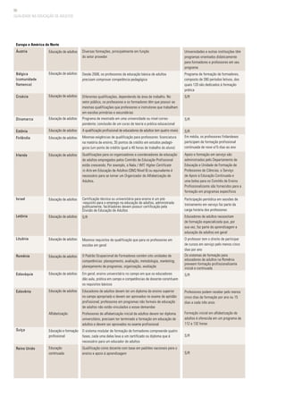 90
Diversas formações, principalmente em função
do setor provedor
Desde 2008, os professores da educação básica de adultos
precisam comprovar competência pedagógica
Diferentes qualificações, dependendo da área de trabalho. No
setor público, os professores e os formadores têm que possuir as
mesmas qualificações que professores e instrutores que trabalham
em escolas primárias e secundárias
Programa de mestrado em uma universidade ou nível corres-
pondente; conclusão de um curso de teoria e prática educacional
A qualificação profissional de educadores de adultos tem quatro níveis
Mesmas exigências de qualificação para professores: licenciatura
na matéria de ensino, 35 pontos de crédito em estudos pedagó-
gicos (um ponto de crédito igual a 40 horas de trabalho do aluno)
Qualificações para os organizadores e coordenadores de educação
de adultos empregados pelos Comitês de Educação Profissional
estão crescendo. Por exemplo, o Nala / WIT Higher Certificate
in Arts em Educação de Adultos (QNQ Nível 6) ou equivalente é
necessário para se tornar um Organizador de Alfabetização de
Adultos.
Certificação técnica ou universitária para ensino é um pré-
-requisito para o emprego na educação de adultos, administrada
publicamente; facilitadores devem possuir certificação pela
Divisão de Educação de Adultos
S/R
Mesmos requisitos de qualificação que para os professores em
escolas em geral
O Padrão Ocupacional de Formadores contém oito unidades de
competências: planejamento, avaliação, metodologia, marketing,
planejamento de programas, organização, avaliação
Em geral, ensino universitário no campo em que os educadores
dão aula, prática em campo e competências de docente constituem
os requisitos básicos
Educadores de adultos devem ter um diploma de ensino superior
no campo apropriado e devem ser aprovados no exame de aptidão
profissional; professores em programas não formais de educação
de adultos não estão vinculados a essas demandas
Professores de alfabetização inicial de adultos devem ter diploma
universitário, precisam ter terminado a formação em educação de
adultos e devem ser aprovados no exame profissional
O sistema modular de formação de formadores compreende quatro
fases, cada uma delas leva a um certificado ou diploma que é
necessário para um educador de adultos
Qualificação como docente com base em padrões nacionais para o
ensino e apoio à aprendizagem
Educação de adultos
Educação de adultos
Educação de adultos
Educação de adultos
Educação de adultos
Educação de adultos
Educação de adultos
Educação de adultos
Educação de adultos
Educação de adultos
Educação de adultos
Educação de adultos
Educação de adultos
Alfabetização
Educação e formação
profissional
Educação
continuada
Universidades e outras instituições têm
programas orientados didaticamente
para formadores e professores em seu
programa
Programa de formação de formadores,
composto de 280 períodos letivos, dos
quais 120 são dedicados à formação
prática
S/R
S/R
S/R
Em média, os professores finlandeses
participam de formação profissional
continuada de nove a15 dias ao ano
Apoio e formação em serviço são
administrados pelo Departamento de
Educação e Unidade de Formação de
Professores de Ciências; o Serviço
de Apoio à Educação Continuada e
uma bolsa para os Comitês de Ensino
Profissionalizante são fornecidos para a
formação em programas específicos
Participação periódica em sessões de
treinamento em serviço faz parte da
carga horária dos professores
Educadores de adultos necessitam
de formação especializada que, por
sua vez, faz parte da aprendizagem e
educação de adultos em geral
O professor tem o direito de participar
de cursos em serviço pelo menos cinco
dias por ano
Os sistemas de formação para
educadores de adultos na Romênia
preveem formação profissionalizante
inicial e continuada
S/R
Professores podem receber pelo menos
cinco dias de formação por ano ou 15
dias a cada três anos
Formação inicial em alfabetização de
adultos é oferecida em um programa de
112 a 132 horas
S/R
S/R
Europa e América do Norte
Áustria
Bélgica
(comunidade
flamenca)
Croácia
Dinamarca
Estônia
Finlândia
Irlanda
Israel
Letônia
Lituânia
Romênia
Eslováquia
Eslovênia
Suíça
Reino Unido
QUALIDADE NA EDUCAÇÃO DE ADULTOS
 