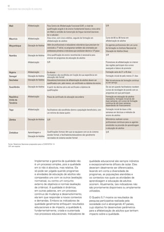 92
QUALIDADE NA EDUCAÇÃO DE ADULTOS
Implementar a garantia da qualidade não
é um processo simples, pois a qualidade
em si não é absoluta, mas relativa. Ela
só pode ser julgada quando programas
e atividades de educação de adultos são
comparados uns com os outros (avaliação
normativa), ou contra um conjunto
externo de objetivos e normas (avaliação
de critérios). A qualidade é dinâmica;
em outras palavras, em um processo
contínuo de mudança e desenvolvimento,
ela tem que responder a novos contextos
e demandas. Embora os indicadores de
qualidade geralmente enfoquem resultados
educacionais e de impacto, a qualidade é,
fundamentalmente, criada e sustentada
nos processos educacionais. Indicadores de
qualidade educacional são sempre indiretos
e excepcionalmente difíceis de isolar. Eles
deveriam idealmente ser diferenciados,
levando em conta a diversidade de
programas, as populações atendidas e
os contextos nos quais as atividades de
aprendizagem e educação de adultos
ocorrem. Atualmente, tais indicadores não
são prontamente disponíveis ou amplamente
utilizados.
O Quadro 5.7 mostra os resultados da
pesquisa participativa realizada pela
sociedade civil e abrangendo 47 países,
cujo objetivo foi desenvolver parâmetros
para a alfabetização de adultos que tenham
impacto sobre a qualidade.
Para Centro de Alfabetização Funcional (CAF), o nível de
qualificação exigido é de ensino fundamental (sexta a nona série
em Mali) e certidão da transcrição da língua nacional (escrever,
ler e calcular)
Grau cinco, com cinco créditos, seguido de formação em
alfabetização de adultos
Além de profissionais e educadores voluntários (que precisam ter
concluído a 7ª série), os programas também são orientados por
professores primários e instrutores que concluíram décimo e 12º graus
Uma qualificação de ensino reconhecida é necessária para
ensinar em programas de educação de adultos
S/R
Ex-alunos
Formadores são escolhidos em função de sua experiência em
educação não formal
Educadores/instrutores de alfabetização de adultos devem ser
qualificados com, pelo menos, um certificado ou diploma de ensino
A partir da décima série até certificado e diploma de
qualificações
Posse de certificado de educação secundária
Facilitadores são escolhidos dentre a população beneficiária, com
um mínimo de classe quatro
S/R
Qualificações formais têm que se equiparar com as do sistema
escolar formal, e facilitadores/educadores são geralmente
recrutados do sistema escolar formal
Alfabetização
Alfabetização
Educação de Adultos
Educação de Adultos
Alfabetização
Alfabetização
Educação de Adultos
Educação de Adultos
Educação de Adultos
Alfabetização
Alfabetização
Educação de Adultos
Aprendizagem e
Educação de Adultos
S/R
Curso de 60 ou 90 horas em
alfabetização de adultos
Os agentes profissionais têm um curso
de formação no Instituto Nacional de
Educação de Adultos (Inea)
S/R
Promotores de alfabetização no interior
das regiões participam dos cursos
avançado e básico de promotor
Formação varia de 21 a 45 dias
Formação inicial de pelo menos 21 dias
Não há estruturas de formação contínua
ou em serviço
De vez em quando facilitadores recebem
cursos de reciclagem de acordo com os
programas em que participam
Formação em educação de adultos
necessária, formação inicial de até
duas semanas, em cursos de formação
contínua de até duas semanas,
dependendo de financiamento
Formação inicial de duas a três
semanas em técnicas e métodos de
ensino de adultos
Ministérios realizam cursos
profissionais contínuos para os agentes
envolvidos na provisão de aprendizagem
e educação de adultos
S/R
Mali
Maurício
Moçambique
Namíbia
Nigéria
Senegal
Seichelas
Suazilândia
República
Unida da
Tanzânia
Togo
Zâmbia
Zimbábue
Fonte: Relatórios Nacionais preparados para a CONFINTEA VI
S/R: sem resposta
 