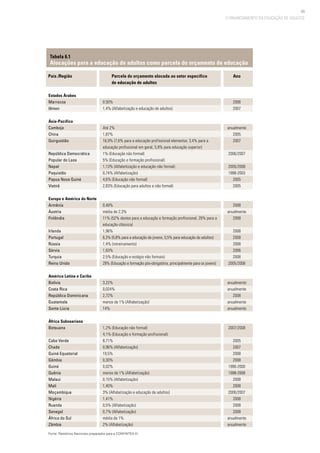 99
O FINANCIAMENTO DA EDUCAÇÃO DE ADULTOS
		
País /Região 		 Parcela do orçamento alocada ao setor específico 	 Ano
			 de educação de adultos 	
Tabela 6.1
Alocações para a educação de adultos como parcela do orçamento de educação
0.50%
1,4% (Alfabetização e educação de adultos)
Até 2%
1,87%
16,9% (7,6% para a educação profissional elementar, 3,4% para a
educação profissional em geral, 5,9% para educação superior)
1% (Educação não formal)
5% (Educação e formação profissional)
1,13% (Alfabetização e educação não formal)
0,74% (Alfabetização)
4,6% (Educação não formal)
2,83% (Educação para adultos e não formal)
0,49%
média de 2,3%
11% (52% destes para a educação e formação profissional, 20% para a
educação clássica)
1,96%
6,3% (5,8% para a educação de jovens, 0,5% para educação de adultos)
1,4% (retreinamento)
1,63%
2,5% (Educação e estágio não formais)
29% (Educação e formação pós-obrigatória, principalmente para os jovens)
3,22%
0,024%
2,72%
menos de 1% (Alfabetização)
14%
1,2% (Educação não formal)
4,1% (Educação e formação profissional)
8,71%
0,96% (Alfabetização)
19,5%
0,30%
0,02%
menos de 1% (Alfabetização)
0,15% (Alfabetização)
1,40%
3% (Alfabetização e educação de adultos)
1,41%
0,5% (Alfabetização)
0,7% (Alfabetização)
média de 1%
2% (Alfabetização)
2006
2007
anualmente
2005
2007
2006/2007
2005/2006
1998-2003
2005
2005
2008
anualmente
2008
2008
2008
2008
2006
2008
2005/2006
anualmente
anualmente
2008
anualmente
anualmente
2007/2008
2005
2007
2008
2008
1990-2000
1998-2008
2008
2008
2006/2007
2008
2008
2008
anualmente
anualmente
Estados Árabes
Marrocos
Iêmen
Ásia-Pacífico
Camboja
China
Quirguistão
República Democrática
Popular do Laos
Nepal
Paquistão
Papua Nova Guiné
Vietnã
Europa e América do Norte
Armênia
Áustria
Finlândia
Irlanda
Portugal
Rússia
Sérvia
Turquia
Reino Unido
América Latina e Caribe
Bolívia
Costa Rica
República Dominicana
Guatemala
Santa Lúcia
África Subsaariana
Botsuana
Cabo Verde
Chade
Guiné Equatorial
Gâmbia
Guiné
Quênia
Malaui
Mali
Moçambique
Nigéria
Ruanda
Senegal
África do Sul
Zâmbia
Fonte: Relatórios Nacionais preparados para a CONFINTEA VI.
 