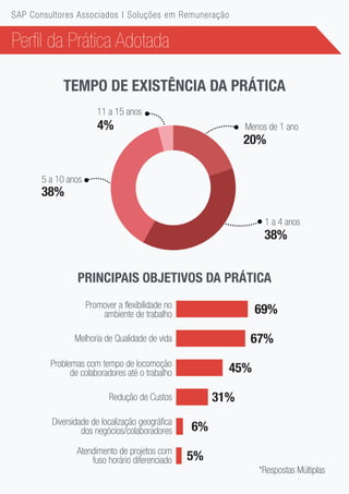 Perfil da Prática Adotada
TEMPO DE EXISTÊNCIA DA PRÁTICA
*Respostas Múltiplas
PRINCIPAIS OBJETIVOS DA PRÁTICA
Promover a flexibilidade no
ambiente de trabalho
Melhoria de Qualidade de vida
Problemas com tempo de locomoção
de colaboradores até o trabalho
Redução de Custos
Diversidade de localização geográfica
dos negócios/colaboradores
Atendimento de projetos com
fuso horário diferenciado
69%
67%
45%
31%
6%
5%
11 a 15 anos
Menos de 1 ano
1 a 4 anos
5 a 10 anos
4%
38%
20%
38%
SAP Consultores Associados | Soluções em Remuneração
 