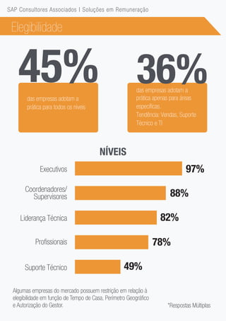 Elegibilidade
Algumas empresas do mercado possuem restrição em relação à
elegibilidade em função de Tempo de Casa, Perímetro Geográfico
e Autorização do Gestor.
das empresas adotam a
prática apenas para áreas
específicas.
Tendência: Vendas, Suporte
Técnico e TI
36%
NÍVEIS
Executivos 97%
88%
82%
78%
49%
Coordenadores/
Supervisores
Liderança Técnica
Profissionais
Suporte Técnico
*Respostas Múltiplas
SAP Consultores Associados | Soluções em Remuneração
das empresas adotam a
prática para todos os níveis
45%
 