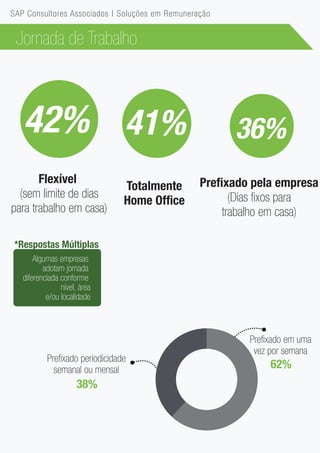*Respostas Múltiplas
Jornada de Trabalho
42% 41% 36%
Flexível
(sem limite de dias
para trabalho em casa)
Prefixado periodicidade
semanal ou mensal
Totalmente
Home Office
Prefixado pela empresa
(Dias fixos para
trabalho em casa)
Prefixado em uma
vez por semana
62%
38%
Algumas empresas
adotam jornada
diferenciada conforme
nível, área
e/ou localidade
SAP Consultores Associados | Soluções em Remuneração
 