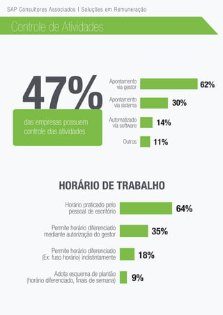 Horário praticado pelo
pessoal de escritório 64%
Permite horário diferenciado
mediante autorização do gestor 35%
Permite horário diferenciado
(Ex: fuso horário) indistintamente 18%
Adota esquema de plantão
(horário diferenciado, finais de semana) 9%
HORÁRIO DE TRABALHO
Controle de Atividades
47%das empresas possuem
controle das atividades
Apontamento
via gestor 62%
Apontamento
via sistema
Automatizado
via software
Outros
30%
14%
11%
SAP Consultores Associados | Soluções em Remuneração
 