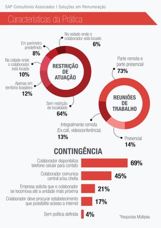 Características da Prática
CONTINGÊNCIA
RESTRIÇÃO
DE
ATUAÇÃO
Colaborador disponibiliza
telefone celular para contato
Colaborador comunica
central e/ou chefia
Empresa solicita que o colaborador
se locomova até a unidade mais próxima
Colaborador deve procurar estabelecimento
que possibilite acesso a internet
Sem política definida
69%
45%
21%
17%
4%
No estado onde o
colaborador está locado
Em perímetro
predefinido
Na cidade onde
o colaborador
está locado
Apenas em
território brasileiro
Sem restrição
de localidade
REUNIÕES
DE
TRABALHO
Parte remota e
parte presencial
Integralmente remota
(Ex:call, videoconferência)
Presencial
73%
14%
13%
SAP Consultores Associados | Soluções em Remuneração
12%
10%
8%
6%
64%
*Respostas Múltiplas
 