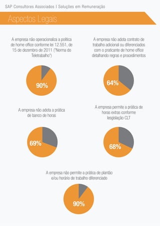 Aspectos Legais
A empresa não adota a prática
de banco de horas
69%
A empresa não permite a prática de plantão
e/ou horário de trabalho diferenciado
90%
A empresa não operacionaliza a politica
de home office conforme lei 12.551, de
15 de dezembro de 2011 ("Norma do
Teletrabalho")
90%
A empresa não adota contrato de
trabalho adicional ou diferenciados
com o praticante de home office
detalhando regras e procedimentos
64%
A empresa permite a prática de
horas extras conforme
lesgislação CLT
68%
SAP Consultores Associados | Soluções em Remuneração
 