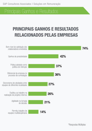 Bom nível de satisfação dos
colaboradores envolvidos
Ganhos de produtividade
Prática adotada como
política de retenção
Diferencial da empresa no
processo de contratação
Sincronismo de atividades entre
equipes de diferentes localidades
Facilitou ao trabalho na
realização de projetos internos
Agilidade na tomada
de decisão
Permitiu trabalho de
equipes multidisciplinares
74%
42%
37%
36%
27%
26%
21%
14%
Principais Ganhos e Resultados
PRINCIPAIS GANHOS E RESULTADOS
RELACIONADOS PELAS EMPRESAS
*Respostas Múltiplas
SAP Consultores Associados | Soluções em Remuneração
 