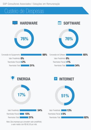 Custeio de Despesas
INTERNET
HARDWARE
76%
51%
Concessão do Equipamento
Valor Predefinido
Reembolso Parcial
Reembolso Total
68%
0%
2%
31%
Valor Predefinido 13%
Reembolso Parcial 5%
Reembolso Total 82%
SOFTWARE
Concessão de Software
Valor Predefinido
Reembolso Parcial
Reembolso Total
65%
0%
1%
34%
ENERGIA
17%
Reembolso Parcial 15%
Reembolso Total 31%
Valor Predefinido 54%
SAP Consultores Associados | Soluções em Remuneração
76%
Nota: Das empresas que concedem valor predefinido,
o valor médio é de R$ 66,36 por mês.
 