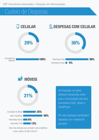 CELULAR
Concessão do
Aparelho 100%
56%
DESPESAS COM CELULAR
29%
MÓVEIS
21%
Concessão do Móvel
Valor Predefinido
Reembolso Parcial
Reembolso Total
25%
6%
13%
Custeio de Despesas
SAP Consultores Associados | Soluções em Remuneração
Reembolso Total 96%
36%
Reembolso Parcial 4%
Nota: Das empresas que concedem valor predefinido,
o valor médio é de R$ 2.000,00.
As empresas, em geral,
oferecem ferramenta online
para a comunicação dos seus
funcionários (Voip, Skype e
ShoftPhone)
8% das empresas reembolsam
despesas com material de
escritório
 