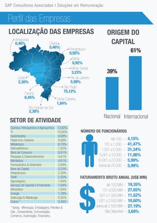 $
até 100 MM -
101 a 500 MM -
501 a 1.000 MM -
1.001 a 2.500 MM -
acima de 2.500 MM -
Não Disponível -
19,35%
27,65%
11,52%
10,60%
27,19%
3,69%
Até 100 -
101 a 1.000 -
1.001 a 5.000 -
5.001 a 10.000 -
10.001 a 20.000 -
Acima de 20.000 -
4,15%
41,47%
31,34%
11,06%
5,99%
5,99%
São Paulo
Rio de Janeiro
Minas Gerais
Pernambuco
Paraná
Goiás
75,12%
1,84%
5,99%
0,92%
Bahia
0,92%
3,23%
6,45%
2,30%
Rio Grande do Sul
Santa Catarina
0,46%
Amazonas
2,30%
Ceará
0,46%
Químico, Petroquímico e Agroquímico
TI
Autoindustria
Papel e/ou Celulose
Metalúrgico
Eletroeletrônico
Bens de Consumo
Pesquisa & Desenvolvimento
Montadora
Farmacêutico & Veterinário
Bens de Capital
Infraestrutura
Têxtil
Agronegócio
Serviços de Suporte e Provimento
Alimentício
Energia
Siderurgia & Metalurgia
Outros *
* Varejo, Mineração, Embalagens, Petróleo &
Gás , Cooperativas, Comunicação,
Comércio, Automação, Financeiro.
13,82%
10,60%
9,68%
9,68%
8,76%
7,83%
6,91%
4,61%
4,61%
3,69%
3,23%
2,30%
2,30%
1,84%
1,84%
1,84%
1,38%
0,92%
0,46%
Perfil das Empresas
FATURAMENTO BRUTO ANUAL (US$ MM)
SETOR DE ATIVIDADE
NÚMERO DE FUNCIONÁRIOS
LOCALIZAÇÃO DAS EMPRESAS ORIGEM DO
CAPITAL
Nacional Internacional
39%
61%
SAP Consultores Associados | Soluções em Remuneração
 
