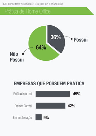 Prática de Home Office
64%
36%
Não
Possui
Possui
Política Informal
Política Formal
Em Implantação
49%
42%
9%
EMPRESAS QUE POSSUEM PRÁTICA
SAP Consultores Associados | Soluções em Remuneração
 