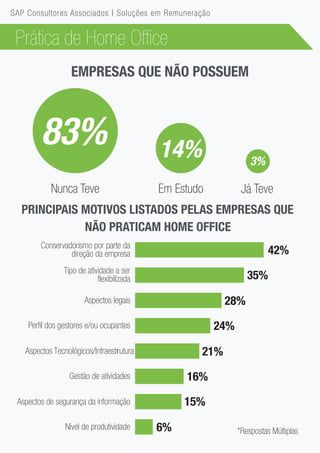 EMPRESAS QUE NÃO POSSUEM
PRINCIPAIS MOTIVOS LISTADOS PELAS EMPRESAS QUE
NÃO PRATICAM HOME OFFICE
Conservadorismo por parte da
direção da empresa
Prática de Home Office
Nunca Teve
83%
Em Estudo
14% 3%
Já Teve
Tipo de atividade a ser
flexibilizada
Aspectos legais
Perfil dos gestores e/ou ocupantes
Aspectos Tecnológicos/Infraestrutura
Gestão de atividades
Aspectos de segurança da informação
Nível de produtividade
42%
35%
28%
24%
21%
16%
15%
6% *Respostas Múltiplas
SAP Consultores Associados | Soluções em Remuneração
 
