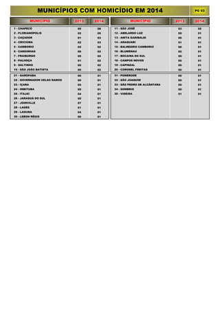MUNICÍPIOS COM HOMICÍDIO EM 2014
MUNICÍPIO

2013

2014

MUNICÍPIO

PG 03

2013

2014

1 - CHAPECÓ

00

08

11 - SÃO JOSÉ

03

02

2 - FLORIANÓPOLIS

02

05

12 - ABELARDO LUZ

00

01

3 - CAÇADOR

01

03

13 - ANITA GARIBALDI

00

01

4 - CRICIÚMA

02

03

14 - ARAQUARI

01

01

5 - CAMBORIÚ

02

02

15 - BALNEÁRIO CAMBORIÚ

06

01

6 - CANOINHAS

00

02

16 - BLUMENAU

02

01

7 - FRAIBURGO

00

02

17 - BOCAINA DO SUL

00

01

8 - PALHOÇA

01

02

18 - CAMPOS NOVOS

00

01

9 - SALTINHO

00

02

19 - CAPINZAL

00

01

10 - SÃO JOÃO BATISTA

00

02

20 - CORONEL FREITAS

00

01

21 - GAROPABA

00

01

31 - POMERODE

00

01

22 - GOVERNADOR CELSO RAMOS

00

01

32 - SÃO JOAQUIM

00

01

23 - IÇARA

00

01

33 - SÃO PEDRO DE ALCÂNTARA

00

01

24 - IMBITUBA

00

01

34 - SOMBRIO

00

01

25 - ITAJAÍ

04

01

35 - VIDEIRA

01

01

26 - JARAGUÁ DO SUL

00

01

27 - JOINVILLE

07

01

28 - LAGES

01

01

29 - LAGUNA

04

01

39 - ÁGUA DOCE

00

00

30 - LEBON RÉGIS

00

01

40 - ÁGUAS DE CHAPECÓ

00

00

 