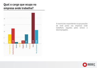 A maioria dos respondentes ocupa posições
de nível junior nas empresas onde
trabalham, seguidos pelos seniors e
desempregados.
 