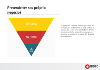 A pesquisa também revela que mais da
metade dos profissionais da RMC sentem o
desejo de serem empreendedores. 54,5%
dos entrevistados responderam que preten-
dem ter seu próprio negócio. 3% deles já
empreendem.
 