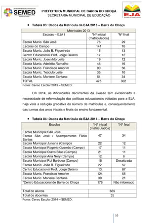 PREFEITURA MUNICIPAL DE BARRA DO CHOÇA
SECRETARIA MUNICIPAL DE EDUCAÇÃO
10
 Tabela 03: Dados da Matrícula da EJA 2013 – Barra do Choça
Matrículas 2013
Escolas – EJA I *Nº inicial
(matriculados)
*Nº final
Escola Munic. São José 76 29
Escolas do Campo 141 76
Escola Munic. João B. Figueiredo 15 13
Centro Educacional Prof. Jorge Delano 17 12
Escola Munic. Josenildo Leite 19 12
Escola Munic. Adeliêta Ramalho 48 16
Escola Munic. Francisco Amorim 90 56
Escola Munic. Teódulo Leite 36 10
Escola Munic. Marlene Santana 54 34
TOTAL 478 302
Fonte: Censo Escolar 2013 – SEMED.
Em 2014, as dificuldades decorrentes da evasão tem evidenciado a
necessidade de reformulação das políticas educacionais voltadas para a EJA,
haja vista a redução gradativa do número de matrículas e, consequentemente
das turmas dos anos iniciais e finais do ensino fundamental.
 Tabela 04: Dados da Matrícula da EJA 2014 – Barra do Choça
Escolas *Nº inicial
(matriculados)
*Nº final
Escola Municipal São José
47 34Escola São José / Acampamento Fábio
Santos
Escola Municipal Julyana (Campo) 22 12
Escola Municipal Rogério Gusmão (Campo) 17 11
Escola Municipal Olavo Bilac (Campo) 21 11
Escola Municipal Ana Nery (Campo) 12 6
Escola Municipal Rui Barbosa (Campo) 18 Desativada
Escola Munic. João B. Figueiredo 22 57
Centro Educacional Prof. Jorge Delano 13 67
Escola Munic. Francisco Amorim 124 55
Escola Munic. Marlene Santana 39 21
*Centro Educacional de Barra do Choça 176 Não informado
Total de alunos 669
Total de docentes 35
Fonte: Censo Escolar 2014 – SEMED.
 
