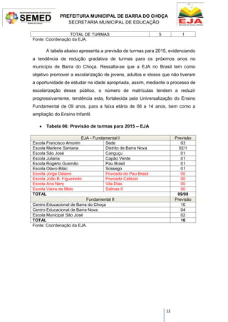 PREFEITURA MUNICIPAL DE BARRA DO CHOÇA
SECRETARIA MUNICIPAL DE EDUCAÇÃO
12
TOTAL DE TURMAS 5 1
Fonte: Coordenação da EJA.
A tabela abaixo apresenta a previsão de turmas para 2015, evidenciando
a tendência de redução gradativa de turmas para os próximos anos no
município de Barra do Choça. Ressalta-se que a EJA no Brasil tem como
objetivo promover a escolarização de jovens, adultos e idosos que não tiveram
a oportunidade de estudar na idade apropriada, assim, mediante o processo de
escolarização desse público, o número de matrículas tendem a reduzir
progressivamente, tendência esta, fortalecida pela Universalização do Ensino
Fundamental de 09 anos, para a faixa etária de 06 a 14 anos, bem como a
ampliação do Ensino Infantil.
 Tabela 06: Previsão de turmas para 2015 – EJA
EJA - Fundamental I Previsão
Escola Francisco Amorim Sede 03
Escola Marlene Santana Distrito de Barra Nova 02/1
Escola São José Canguçu 01
Escola Juliana Capão Verde 01
Escola Rogério Gusmão Pau Brasil 01
Escola Olavo Bilac Sossego 01
Escola Jorge Delano Povoado do Pau Brasil 00
Escola João B. Figueiredo Povoado Cafezal 00
Escola Ana Nery Vila Dias 00
Escola Vieira de Melo Salinas II 00
TOTAL 09/08
Fundamental II Previsão
Centro Educacional de Barra do Choça 10
Centro Educacional de Barra Nova 04
Escola Municipal São José 02
TOTAL 16
Fonte: Coordenação da EJA.
 