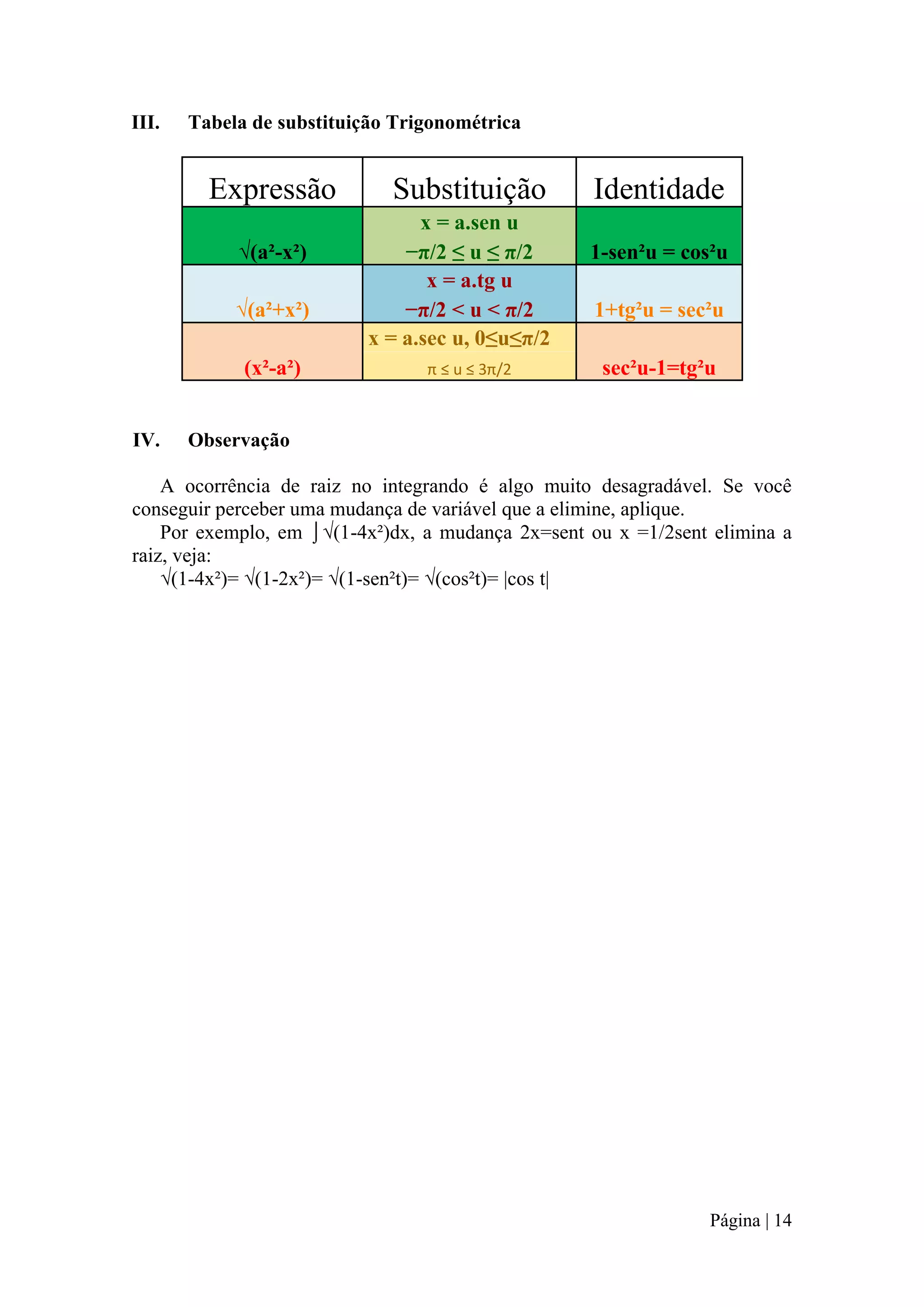 III.

Tabela de substituição Trigonométrica

Expressão
√(a²-x²)
√(a²+x²)
(x²-a²)
IV.

Substituição
x = a.sen u
−π/2 ≤ u ≤ π/2
x = a.tg u
−π/2 < u < π/2
x = a.sec u, 0≤u≤π/2
π ≤ u ≤ 3π/2

Identidade
1-sen²u = cos²u
1+tg²u = sec²u
sec²u-1=tg²u

Observação

A ocorrência de raiz no integrando é algo muito desagradável. Se você
conseguir perceber uma mudança de variável que a elimine, aplique.
Por exemplo, em ⌡√(1-4x²)dx, a mudança 2x=sent ou x =1/2sent elimina a
raiz, veja:
√(1-4x²)= √(1-2x²)= √(1-sen²t)= √(cos²t)= |cos t|

Página | 14

 