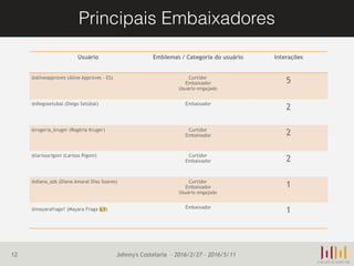 Principais Embaixadores
12
Usuário Emblemas / Categoria do usuário Interações
@alineapproves (Aline Approves - ES) Curtidor
Embaixador
Usuário engajado
5
@diegosetubal (Diego Setúbal) Embaixador
2
@rogeria_kruger (Rogéria Kruger) Curtidor
Embaixador 2
@larissarigoni (Larissa Rigoni) Curtidor
Embaixador 2
@diana_ads (Diana Amaral Dias Soares) Curtidor
Embaixador
Usuário engajado
1
@mayarafraga1 (Mayara Fraga 👑 ) Embaixador
1
Johnny's Costelaria – 2016/2/27 - 2016/5/11
 