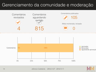 Gerenciamento da comunidade e moderação
14
Comentários
revisados
4
Comentários
aguardando
revisão
815
105
0
Comentários publicados
Mídia monitorada, revisada
Comentários
0% 25% 50% 75% 100%
100%0%
Aprovados
Removidos
Aguardando aprovação
Johnny's Costelaria – 2016/2/27 - 2016/5/11
 