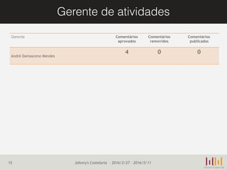 Gerente de atividades
15
Gerente Comentários
aprovados
Comentários
removidos
Comentários
publicados
André Damasceno Mendes
4 0 0
Johnny's Costelaria – 2016/2/27 - 2016/5/11
 