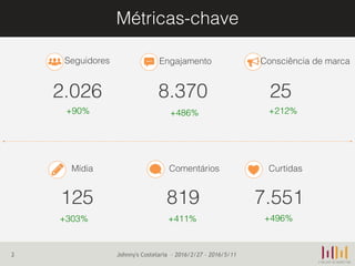 Métricas-chave
2
Seguidores
2.026
Engajamento
8.370
Consciência de marca
25
Mídia
125
Comentários
819
Curtidas
7.551
+486% +212%
+303% +411% +496%
+90%
Johnny's Costelaria – 2016/2/27 - 2016/5/11
 