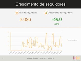 Crescimento de seguidores
4
Total de Seguidores
2.026
Crescimento de seguidores
+960
0
13
25
38
50
27-Feb
2-M
ar
6-M
ar
10-M
ar
14-M
ar
18-M
ar
22-M
ar
26-M
ar
30/M
ar
03/Apr
07/Apr
11/Apr
15/Apr
19/Apr
23/Apr
27/Apr
01/M
ay
05/M
ay
09/M
ay
Novos seguidores
+90%
Johnny's Costelaria – 2016/2/27 - 2016/5/11
 
