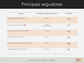 Principais seguidores
5
Usuário Emblemas /Categoria do usuário Interações
@regianegianizelliferreti (Regiane) Curtidor
118
@marianabiasutti (Mari Biasutti 🎀 )
Curtidor
Usuário engajado 112
@salutarconsultoria (Salutar Consultoria) Curtidor
109
@fabricioassis81 (Fabrício Assis) Curtidor
103
@conhecameuestado (CONHEÇA MEU ESTADO) Curtidor
100
@beatrizdessaune (Beatriz Dessaune) Curtidor
96
Johnny's Costelaria – 2016/2/27 - 2016/5/11
 