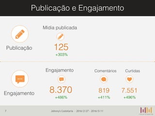 Publicação e Engajamento
7
Engajamento 819 7.551
Comentários Curtidas
125
Mídia publicada
Publicação
Engajamento
8.370
+486% +411% +496%
+303%
Johnny's Costelaria – 2016/2/27 - 2016/5/11
 
