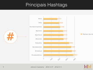 Principais Hashtags
9
#love
#ribs
#comacomasmaos
#gostoso
#pornfood
#iloveribs
#vilavelha
#praiadacosta
#instafood
#ruadasdelicias
0
1000
2000
3000
4000
3887
3683
3585
3306
2597
2574
2525
2149
2026
1814
Número de inte
Johnny's Costelaria – 2016/2/27 - 2016/5/11
 