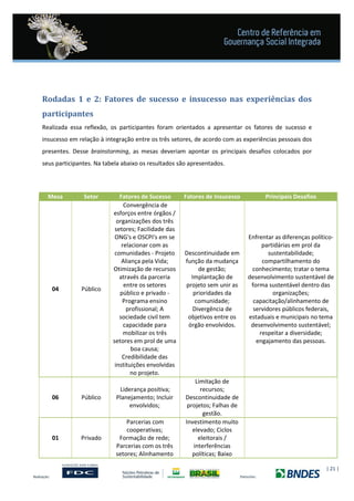 | 21 |
Rodadas 1 e 2: Fatores de sucesso e insucesso nas experiências dos
participantes
Realizada essa reflexão, os participantes foram orientados a apresentar os fatores de sucesso e
insucesso em relação à integração entre os três setores, de acordo com as experiências pessoais dos
presentes. Desse brainstorming, as mesas deveriam apontar os principais desafios colocados por
seus participantes. Na tabela abaixo os resultados são apresentados.
Mesa Setor Fatores de Sucesso Fatores de Insucesso Principais Desafios
04 Público
Convergência de
esforços entre órgãos /
organizações dos três
setores; Facilidade das
ONG's e OSCPI's em se
relacionar com as
comunidades - Projeto
Aliança pela Vida;
Otimização de recursos
através da parceria
entre os setores
público e privado -
Programa ensino
profissional; A
sociedade civil tem
capacidade para
mobilizar os três
setores em prol de uma
boa causa;
Credibilidade das
instituições envolvidas
no projeto.
Descontinuidade em
função da mudança
de gestão;
Implantação de
projeto sem unir as
prioridades da
comunidade;
Divergência de
objetivos entre os
órgão envolvidos.
Enfrentar as diferenças político-
partidárias em prol da
sustentabilidade;
compartilhamento do
conhecimento; tratar o tema
desenvolvimento sustentável de
forma sustentável dentro das
organizações;
capacitação/alinhamento de
servidores públicos federais,
estaduais e municipais no tema
desenvolvimento sustentável;
respeitar a diversidade;
engajamento das pessoas.
06 Público
Liderança positiva;
Planejamento; Incluir
envolvidos;
Limitação de
recursos;
Descontinuidade de
projetos; Falhas de
gestão.
01 Privado
Parcerias com
cooperativas;
Formação de rede;
Parcerias com os três
setores; Alinhamento
Investimento muito
elevado; Ciclos
eleitorais /
interferências
políticas; Baixo
 