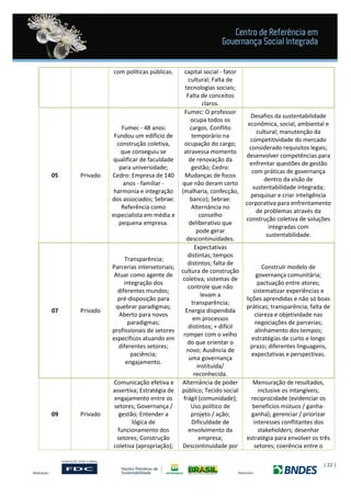 | 22 |
com políticas públicas. capital social - fator
cultural; Falta de
tecnologias sociais;
Falta de conceitos
claros.
05 Privado
Fumec - 48 anos:
Fundou um edifício de
construção coletiva,
que conseguiu se
qualificar de faculdade
para universidade;
Cedro: Empresa de 140
anos - familiar -
harmonia e integração
dos associados; Sebrae:
Referência como
especialista em média e
pequena empresa.
Fumec: O professor
ocupa todos os
cargos. Conflito
temporário na
ocupação do cargo;
atravessa momento
de renovação da
gestão; Cedro:
Mudanças de focos
que não deram certo
(malharia, confecção,
banco); Sebrae:
Alternância no
conselho
deliberativo que
pode gerar
descontinuidades.
Desafios da sustentabilidade
econômica, social, ambiental e
cultural; manutenção da
competitividade do mercado
considerado requisitos legais;
desenvolver competências para
enfrentar questões de gestão
com práticas de governança
dentro da visão de
sustentabilidade integrada;
pesquisar e criar inteligência
corporativa para enfrentamento
de problemas através da
construção coletiva de soluções
integradas com
sustentabilidade.
07 Privado
Transparência;
Parcerias intersetoriais;
Atuar como agente de
integração dos
diferentes mundos;
pré-disposição para
quebrar paradigmas;
Aberto para novos
paradigmas;
profissionais de setores
específicos atuando em
diferentes setores;
paciência;
engajamento.
Expectativas
distintas; tempos
distintos; falta de
cultura de construção
coletiva; sistemas de
controle que não
levam a
transparência;
Energia dispendida
em processos
distintos; + difícil
romper com o velho
do que orientar o
novo; Ausência de
uma governança
instituída/
reconhecida.
Construir modelo de
governança comunitária;
pactuação entre atores;
sistematizar experiências e
lições aprendidas e não só boas
práticas; transparência; falta de
clareza e objetividade nas
negociações de parcerias;
alinhamento dos tempos;
estratégias de curto e longo
prazo; diferentes linguagens,
expectativas e perspectivas.
09 Privado
Comunicação efetiva e
assertiva; Estratégia de
engajamento entre os
setores; Governança /
gestão; Entender a
lógica de
funcionamento dos
setores; Construção
coletiva (apropriação);
Alternância de poder
público; Tecido social
frágil (comunidade);
Uso político de
projeto / ação;
Dificuldade de
envolvimento da
empresa;
Descontinuidade por
Mensuração de resultados,
inclusive os intangíveis;
reciprocidade (evidenciar os
benefícios mútuos / ganha-
ganha); gerenciar / priorizar
interesses conflitantes dos
stakeholders; desenhar
estratégia para envolver os três
setores; coerência entre o
 