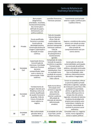 | 23 |
Bom projeto
(diagnósticos,
prioridades, resultados,
monitoramento/avaliaç
ão); Construção e
definição de papeis;
Alinhamento com
políticas públicas.
questões financeiras;
Interesses pessoais.
investimento social privado
externo e ações / políticas para
o público interno;
12 Privado
Escuta qualificada;
Parceiros e acordos;
Construção de
identidade positiva;
Construção positiva de
imagem; Capacitação e
formação em base
contínua.
Falta de inovação;
Falta de liderança
eficaz; Falta de
continuidade nos
projetos; Interesses
pessoais sobrepondo
interesses coletivos;
Falta de
comunicação; Falta
de planejamento e
monitoramento
(gestão).
Superar a resistência dos outros
setores com relação ao setor
privado; mudar a cultura do
setor privado de
comprometimento real com
outros setores.
02
Sociedade
Civil
Capacitação técnica;
Concentração de
interesses; Humildade
/abertura; Processo
decisório
compartilhado; Saber
ouvir e clareza na
comunicação; Visão
sistêmica.
Competição de razão;
Exclusão do aspecto
econômico na gestão;
"Contaminação
politiqueira"; Visão
individualista; Foco
no resultado como
condição de sucesso;
RSE está na periferia;
Fator cultural.
Construção da cultura da
sustentabilidade; participação
na construção de políticas
públicas; educação continuada;
pensamento de longo prazo e
foco na finalidade; visão
sistêmica; (Re)conhecimento
dos valores e inegociáveis.
10
Sociedade
Civil
Fortalecimento da
Imagem; Decisão para
Mudança; Leitura de
cenário; Qualificação
do quadro funcional e
da gestão; Visão de
Futuro; Entrada de
novos saberes no
negócio.
Ações burocráticas;
Articulação entre
primeiro e segundo
setor; falta de
planejamento;
ostentar a pobreza;
dificuldade de
retenção de talentos;
Administração
amadora.
Tornar-se sustentável; efetuar
as parcerias público privado
efetuando as agendas; captação
de renda para custos fixos e RH;
qualidade VS quantidade;
alinhar as agendas dos três
setores; diferença entre os
tempos dos três setores
(agenda); retenção de talentos;
mudança do paradigma de
projetos para projetos auto-
sustentáveis; trabalhar em
conjunto; necessidade de
controle Vs processo social
autônomo.
13
Sociedade
Civil
Não conformidade
gerando ideias; a
sociedade civil,
A sociedade civil sabe
o que fazer, porém
faltam recursos;
Consolidar setor 2,5: negócios
sociais; marco regulatório;
acesso a capital; políticas
 