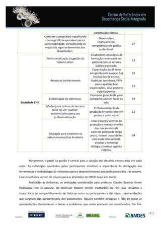 | 27 |
construção coletiva.
Como ser competitivo trabalhando
com a gestão responsável para a
sustentabilidade, considerando os
requisitos legais e demandas dos
stakeholders.
Desenvolver,
coletivamente,
competências de gestão
sustentável.
27
Sociedade Civil
Profissionalização da gestão do
terceiro setor.
Estabelecer estratégias de
formação continuada em
parceria com os setores
público e privado.
13
Acesso ao conhecimento
Capacitação do 3º setor
em gestão com o apoio das
instituições de ensino.
19
Viabilizar convênios, PPPs
para capacitação e
organizações, seus gestores
e participantes.
12
Concertação de interesses.
Promover geração de valor
compartilhado em favor da
vida.
19
Mudança na cultura do terceiro
setor de um "padrão"
assistencialista para sua
profissionalização.
Profissionalização da
gestão do terceiro setor em
perder o valor social.
12
Educação para cidadania na
estrutura educativa brasileira
Criar espaços/ centros de
proteção e monitoramento
dos mecanismos de
controle político de longo
prazo; formar capacidades
com visão intersetorial;
ampliar e fomentar
diálogo; construir agenda
coletiva.
04
Novamente, o papel da gestão é central para a solução dos desafios encontrados em cada
setor. As estratégias apontadas pelos participantes mostram a importância da divulgação das
ferramentas e metodologias já existentes para o desenvolvimento dos profissionais dos três setores.
Esses resultados servem de insumo para as atividades do CRGSI daqui em diante.
Realizadas as dinâmicas, as atividades coordenadas pelo professor Claudio Boechat foram
finalizadas com as palavras do professor Mozart, diretor estatutário da FDC, que ressaltou a
importância do compartilhamento de histórias entre os participantes e das várias recomendações
que surgiram das apresentações dos palestrantes. Mozart também destacou o fato de todas as
apresentações direcionaram a temas e problemas que ainda precisam ser solucionados, Por fim,
 