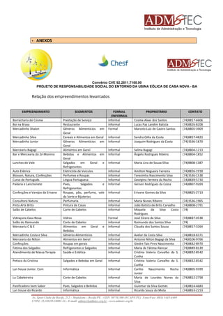 ANEXOS

Convênio CVE 92.2011.7100.00
PROJETO DE RESPONSABILIDADE SOCIAL DO ENTORNO DA USINA EÓLICA DE CASA NOVA - BA

Relação dos empreendimentos levantados

EMPREENDIMENTO
Borracharia do Cosme
Boi na Brasa
Mercadinho Shalon
Mercadinho Silva
Mercadinho Junior
Mercearia Bagagi
Bar e Mercearia do Zé Moreno
Lanches do Vale
Auto Elétrica
Blosson, Natura, Confecções
Curso de Português
Padaria e Lanchonete
Confecções e Varejos da Erivane
Consultora Natura
Pinta Arte Brito
Salão de Cabelos
Vidraçaria Casa Nova
Salão do Raimundo
Mercearia C & E

SEGMENTOS
Prestação de Serviço
Restaurante
Gêneros Alimentícios em
Geral
Cereais e Alimentos em Geral
Gêneros Alimentícios em
Geral
Alimentos em Geral
Bebidas e Alimentos em
Geral
Salgados
em
Geral
e
Refrigerantes
Eletricista de Veículos
Perfumes e Roupas
Língua Portuguesa
Paes,
Salgados
e
Refrigerantes
Roupas, pão, perfume, vale
da Sorte e Bijuterias
Perfumaria
Pintura de Casas
Corte de Cabelos

FORMAL
/INFORMAL
Informal
Informal
Formal

Cosme Alves dos Santos
Lucas Paz Landim Batista
Marcelo Luiz de Castro Santos

(74)8817-6606
(74)8826-8208
(74)8805-3909

Informal
Informal

Sandra Célia da Costa
Joaquim Rodrigues da Costa

(74)8817-4823
(74)3536-1870

Informal
Informal

Selma Bagagi
Ângelo Rodrigues Ribeiro

(74)8804-1213
(74)8804-1852

Informal

Maria Lina de Souza Silva

(74)8808-1387

Informal
Informal
Informal
Informal

Amilton Nogueira Ferreira
Terezimha Nascimento Silva
Georgina Ferreira da Rocha
Gerson Rodrigues da Costa

(74)8826-1918
(74)3536-1538
(74)8839-5730
(74)8807-9269

Informal

Erivane Gomes da Silva

(74)8825-2713

Informal
Informal
Informal

Maria Nunes Ribeiro
João Batista de Brito Carvalho
Miquela
da
Silva
Costa
Rodrigues
José Cícero da Silva
Raimundo dos Santos Silva
Claudia dos Santos Souza

(74)3536-1965
(74)8808-2791
(74)

Mercadinho Costa e Silva
Mercearia do Nilton
Confecções
Fátima dos Salgados
Atendimento de Massa Terapia

Vidros
Corte de Cabelos
Alimentos em Geral
Bebidas
Gêneros Alimentícios
Alimentos em Geral
Roupas em gerais
Refrigerantes e Salgados
Saúde e Estética

Petisco da Cristina

Salgados e Bebidas em Geral

Informal

Lan house Junior. Com

Informática

Informal

Lu Cabeleireira

Corte de Cabelos

Informal

Panificadora bom Sabor
Lan house do Ricardo

Paes, Salgados e Bebidas
Informática

Informal
Informal

e

Formal
Informal
Informal
Informal
Informal
Informal
Informal
Informal

PROPRIETARIO

Avelar da Costa Silva
Antonio Nilton Bagagi da Silva
Giedre Tais Pires Nascimento
Maria de Fátima Alencar
Cristina Valeria Carvalho da S.
Cunha
Cristina Valeria Carvalho da S.
Cunha
Carlito
Nascimento
Rocha
Junior
Maria de Lourdes Nunes da
Silva
Guiomar da Silva Gomes
Ricardo Souza da Mota

Av. Sport Clube do Recife, 252 – Madalena – Recife/PE - CEP: 50750.500 (FCAP/UPE) Fone/Fax: (081) 3445-4469
CNPJ: 35.328.913/0001-16 - E-mail: admtec@admtec.org.br - www.admtec.org.br

CONTATO

(74)8837-4538
(74)
(74)8817-3264
(74)8818-6371
(74)8106-9766
(74)8832-8970
(74)8849-8139
(74)8832-8542
(74)8832-8542
(74)8805-9399
(74)8812-2758
(74)8814-4683
(74)8853-2253

 