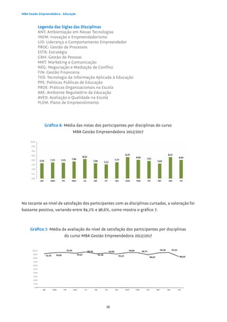 26
MBA Gestão Empreendedora - Educação
Legenda das Siglas das Disciplinas
ANT: Ambientação em Novas Tecnologias
INEM: Inovação e Empreendedorismo
LID: Liderança e Comportamento Empreendedor
PROC: Gestão de Processos
ESTR: Estratégia
GRH: Gestão de Pessoas
MKT: Marketing e Comunicação
NEG: Negociação e Mediação de Conflito
FIN: Gestão Financeira
TED: Tecnologia da Informação Aplicada à Educação
PPE: Políticas Públicas de Educação
PROE: Práticas Organizacionais na Escola
ARE: Ambiente Regulatório da Educação
AVED: Avaliação e Qualidade na Escola
PLEM: Plano de Empreendimento
Gráfico 6: Média das notas dos participantes por disciplinas do curso
MBA Gestão Empreendedora 2012/2017
No tocante ao nível de satisfação dos participantes com as disciplinas cursadas, a valoração foi
bastante positiva, variando entre 84,2% e 96,6%, como mostra o gráfico 7.
Gráfico 7: Média da avaliação do nível de satisfação dos participantes por disciplinas
do curso MBA Gestão Empreendedora 2012/2017
 