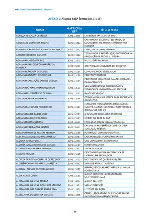 34
MBA Gestão Empreendedora - Educação
ANEXO 1: Alunos MBA formados (1036)
NOME
MATRÍCULA
UFF
TÍTULO PLEM
ADEILZA DE SOUZA GERALDO L205.113.001 LIBERDADE EM CLAVE DE SOL
ADILCILENE GOMES DA ROCHA L205.113.002
CAMINHOS E ESCOLHAS: ELEVANDO O
COEFICIENTE DE APROVEITAMENTO NOS
ESTUDOS
ADILEA DE CARVALHO CASTRO DE AZEVEDO L205.113.003 ESPAÇO DO CONHECIMENTO
ADOLFO CORDEIRO DA SILVA L205.113.004
TECNOLOGIA E MÍDIAS: AÇÃO INOVADORA NA
PRODUÇÃO DE TEXTOS E LEITURA
ADRIANA ALMEIDA DA PAZ L205.113.005 MUSEU DAS PALAVRAS
ADRIANA APARECIDA GUIMARÃES DA
FONSECA
L205.115.001 APRENDIZAGEM BASEADA EM PROJETOS
ADRIANA CÂNDIDA DE SOUZA L205.114.394 COMUNICANDO VÍDEO AULAS
ADRIANA CANDOTTI DE OLIVEIRA L205.112.300 PROJETO VÍDEOAULA
ADRIANA CONCEIÇÃO SANTOS DA SILVA L205.114.395
PROJETO DE MONITORIA DA APRENDIZAGEM
DA MATEMÁTICA
ADRIANA DO NASCIMENTO QUERIDO L205.113.221
SALAS INTERATIVAS: POSSIBILIDADES
PEDAGÓGICAS NO COTIDIANO ESCOLAR
ADRIANA FELIX PATRICIO DE LIMA L205.113.222 IMAGEM EM AÇÃO
ADRIANA GASPAR COUTINHO L205.112.001
OTIMIZANDO A BIBLIOTECA PARA EXCELÊNCIA
ACADÊMICA
ADRIANA GUEDES DE FIGUEIREDO L205.112.002
ESPAÇO DE INOVAÇÃO DAS LINGUAGENS:
ESCRITA, FALADA, CORPORAL, NÃO-VERBAL E
DIGITAL NO CIEP 257
ADRIANA MARIA RABHA LIMA L205.112.263 A BUSCA DE AULAS MAIS ATRATIVAS
ADRIANA MARQUES DA SILVA L205.113.223 MERITI EM REDE DA PAZ
ADRIANA MOTTA BATISTA L205.116.001 EDUCAÇÃO FISCAL PARA A CIDADANIA
ADRIANA PEREIRA DOS SANTOS L205.116.002
ENSINO DA MATEMÁTICA COM FOCO NA
EDUCAÇÃO HÍBRIDA
ADRIANA PINTO DE FREITAS FERREIRA L205.114.396 PORTFÓLIO: CONSTRUINDO VIDA
ALBA MARIA SOUZA DO NASCIMENTO L205.116.053 SALA INTERDISCIPLINAR INTERATIVA
ALCIDEA DUTRA PETALI L205.112.004 USO CONSCIENTE DA INTERNET
ALCINÉA SOUZA RODRIGUES DA SILVA L205.114.397 MATEMATICANDO
ALCINEIDY MOTTA NASCIMENTO L205.115.002 SHOW DE GOLFE
ALCIONE MOURA L205.113.226
DESCOMPLICANDO A MATEMÁTICA SE
LIGANDO NA TECNOLOGIA
ALDICEA DA ROCHA CHARLES DE REZENDE L205.113.227 MOTIVAÇÃO: DO QUERER AO FAZER
ALDINÉIA CARVALHO MACIEL MARETTA L205.116.003 SALAS DE AULAS TEMÁTICAS
ALDOVAH PAES DE OLIVEIRA JUNIOR L205.115.287
REFORÇO ESCOLAR MATEMÁTICA E LÍNGUA
PORTUGUESA
ALEIR NUNES COSTA L205.112.291
ALUNO MONITOR - APRENDIZAGEM
MULTIDISCIPLINAR
ALESSANDRA DA SILVA FERRAZ L205.114.691 ALUNO TALENTO
ALESSANDRA DA SILVA GOMES DE AZEREDO L205.112.005 SALAS TEMÁTICAS
ALESSANDRA DAS GRAÇAS BRAGA LIMA L205.115.003 LEITORES EM AÇÃO
ALESSANDRA DE OLIVEIRA DA SILVA L205.113.006
CEDAS: LABORATÓRIO DE CIÊNCIAS EXATAS
FACILITANDO A APRENDIZAGEM
 