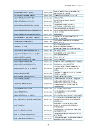 35
RELATÓRIO FINAL Rio de Janeiro
ALESSANDRA DE SOUZA SANTOS L205.115.004
PROJETO LABORATÓRIO DE MATEMÁTICA: A
MATEMÁTICA NA PRÁTICA
ALESSANDRA FERREIRA ALEXANDRE L205.112.006 SALA MULTIDISCIPLINAR: JOGOS.COM
ALESSANDRA GLÓRIA FERNANDES L205.114.698 FATOS E LETRAS
ALESSANDRA GUIDA DOS SANTOS L205.115.005
REFORÇANDO: A VOZ E A VEZ DOS
ESTUDANTES
ALESSANDRA MAGALHÃES PIRES GUEDES L205.113.007
LABORATÓRIO PARA O ENSINO DE
MATEMÁTICA E DISCIPLINAS AFINS
ALESSANDRA RANGEL DE ALMEIDA GODINHO L205.114.585
DIFICULDADES X OPORTUNIDADES.
MELHORANDO AS CONDIÇÕES MEDIANTE
NOVOS CURSOS
ALESSANDRA RIBEIRO GUIMARÃES DA SILVA L205.115.007 SALA DE ARTES
ALESSANDRA ROSA DOS SANTOS FERREIRA L205.113.231
O ENSINO DA MATEMÁTICA ATRAVÉS DE
NOVAS TECNOLOGIAS
ALEX BERNARDO DE MEDEIROS L205.112.264
EDUCAÇÃO SEMIPRESENCIAL NO ENSINO
MÉDIO REGULAR
ALEX SOUZA DA SILVA L205.114.398
REINVENTANDO A ESCOLA -
REESTRUTURANDO O ENSINO E A
APRENDIZAGEM EM BUSCA DA QUALIDADE
ALEXANDRA KELLY DAS NEVES PECINALLI L205.112.289 MELHORIAS NO ID
ALEXANDRA OLIVEIRA MOURA DE ALMEIDA L205.115.142
AVALIAÇÃO ONLINE. APRENDIZADO,
APLICAÇÃO E FEEDBACK
ALEXANDRE DE FARIA VIERA L205.113.008 TODOS “ON LINE”
ALEXANDRE DOS SANTOS DA SILVA L205.115.008 ESCOLA EM CENA
ALEXANDRE ERNESTO TAVARES L205.114.618 AMBIENTE VIRTUAL DE PROGRESSÃO PARCIAL
ALEXANDRE FERNANDES DA MOTTA L205.113.230 CALCULANDO NA INFORMÁTICA
ALEXANDRE HATCHER DA SILVA PAVIE L205.116.005
O USO DO XADREZ COMO FERRAMENTA DE
DESENVOLVIMENTO DO RACIOCÍNIO NA
ESCOLA
ALEXANDRE JOSÉ JATOBÁ L205.113.009
CANTINA CULTURAL: COLETIVO DE CINEMA
PEDRO DO MUNDO
ALEXANDRE PACOBAHYBA RAPOSO L205.114.628 PROTAGONISMO INDIVIDUAL
ALEXANDRE PRUCOLI ROSA L205.116.006 SALA MULTIMÍDIA, RECURSOS E PESQUISA
ALEXANDRO PEREIRA DA SILVA L205.116.007
A UTILIZAÇÃO DO ESPORTE COMO
FERRAMENTA MOTIVACIONAL PARA O
DESENVOLVIMENTO EDUCACIONAL NO
ENSINO MÉDIO
ALEXSANDRA PAULA DA SILVA L205.112.007 SEU FUTURO, SUA ESCOLHA
ALEXSANDRO DA SILVA L205.115.009
PROFESSOR DESCOMPROMISSADO X
EDUCAÇÃO ATUAL
ALEXSANDRO PEREIRA DE FREITAS L205.115.010 A TECNOLOGIA COMO SUPORTE À EDUCAÇÃO
ALICE BARCELLOS DE ALMEIDA LOPES GOMES L205.115.327
DE OLHO NO FUTURO: A IMPORTÂNCIA DO
USO DA TECNOLOGIA DA INFORMAÇÃO EM
SALA DE AULA
ALINE CARVALHO L205.114.399
MONITORIA ESCOLAR EM AÇÃO: UMA
JANELA DE OPORTUNIDADE AO ENSINO-
APRENDIZAGEM
ALINE DE MORAES MONTEIRO L205.115.012
ENFRENTANDO A INDISCIPLINA ATRAVÉS DE
AÇÕES CORRETIVAS
ALINE DE PAULA ALVES DRUMOND L205.113.011
ENSINO MÉDIO: RECONSTRUINDO O DESEJO
DE APRENDER
ALINE FERREIRA NEVES DE SOUZA L205.115.011
EDUCAÇÃO NA PRÁTICA- IMPLEMENTANDO A
SALA DE CIÊNCIAS NATURAIS
 