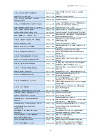 39
RELATÓRIO FINAL Rio de Janeiro
CARLA FILOMENA CAMPELLO LIMA L205.112.021
VEJA, ISTO É: O MUNDO CABE NA SALA DE
AULA
CARLA GUEDES MARTINS L205.112.207 ABRINDO PORTAS E MENTES
CARLA JACQUELINE CORREA SAMPAIO
VIANNA PEREIRA
L205.116.151 #HEBESUCESSO!
CARLA LÚCIA DE OLIVEIRA FLORES MOURA L205.115.148
AULAS INOVADORAS, ALUNOS INTERESSADOS
E UMA APRENDIZAGEM DINÂMICA
CARLA MARA FERREIRA CRUZ DA FONSECA L205.112.022 APRENDENDO A LER A VIDA
CARLA MARIA ABEND FLORIPES L205.116.023 LABORATÓRIO DE TECNOLOGIA MÓVEL
CARLA MARIA ARAUJO MELLO LIMA L205.113.021 ALUNO VIAJANTE: O APRENDIZ ALTERNATIVO
CARLA MARQUES CARNEIRO LESSA L205.114.408
MATEMÁTICA: ADQUIRINDO CONHECIMENTO
ATRAVÉS DA EXPERIÊNCIA
CARLOS ALBERTO MENDES DOS SANTOS L205.114.660
TECNOLOGIA, AFETO IMPACTANDO NA
APRENDIZAGEM
CARLOS ALEXANDRE LOBO L205.112.023 SALAS DE AULA AMBIENTADAS
CARLOS BARBOSA DE OLIVEIRA L205.114.586
PROJETO PRAZER DA LEITURA, UMA VISÃO DE
FUTURO
CARLOS FELIPE LEITÃO BOTELHO L205.115.031
APROPIAÇÃO DE RESULTADOS - PARA
MELHORAR A APRENDIZAGEM E A EFICÁCIA
DA ESCOLA
CARLOS FREDERICO COSTA DE ABREU L205.114.603 RENOVA CEJA
CARLOS GUILHERME VON MONTFORT L205.114.409
ENSINO MÉDIO INTEGRADO PORTUGUÊS-
INGLÊS
CARLOS JOSÉ PESTANA MOREIRA L205.112.024
O PAPEL DAS SALAS DIGITAIS TEMÁTICAS NO
CONTEXTO INTEGRADOR DA ESCOLA
CARLOS MARCELO CORREA DA SILVA L205.113.022
REPENSANDO A ORGANIZAÇÃO DO NOSSO
COLÉGIO
CARLOS RAFAEL RODRIGUES L205.115.149 OFICINA DE TEATRO: EM MEIO AO AMBIENTE
CARLOS ROBERTO RODRIGUES L205.112.295
AMPLIAÇÃO E REESTRUTURAÇÃO DA
BIBLIOTECA ESCOLAR
CARLOS ROBERTO SILVA DE MELLO L205.115.382
IMPLANTAÇÃO DA EJA: UM PROJETO
PERMANENTE DE MELHORIA NA
APRENDIZAGEM DE ALUNOS COM DISTORÇÃO
IDADE-SÉRIE
CARLOS SILVA LOÇASSO L205.116.057
REVITALIZANDO A PRÁTICA DAS CIÊNCIAS E
SUAS TECNOLOGIAS
CARMEM TERESINHA PONTES DA COSTA L205.114.587 ATELIÊ DA PALAVRA
CARMEN CARRERA JARDINEIRO FILHA L205.113.023 LÓGICA NO COTIDIANO
CARMEN LÍGIA SIMÕES VALENÇA L205.115.033 SUPERANDO LIMITES
CARMEN LÚCIA DUARTE DE OLIVEIRA
FERREIRA
L205.116.024
GRAVIDEZ NA ADOLESCÊNCIA:
RECONSTRUINDO CONCEITOS COM OFICINAS
DE PORTUGUÊS E MATEMÁTICA
CARMEN LUCIA SOARES DE SOUZA MELLO L205.113.024 OS BENEFÍCIOS DE PERMANECER NA ESCOLA
CASSIA DE OLIVEIRA MONTEIRO
NASCIMENTO
L205.114.410
AMBIENTE ESCOLAR: UMA PROPOSTA
DIFERENCIADA
CÁSSIA PATRICIA TOMAZ DA COSTA
GONÇALVES
L205.112.025
LETRAMENTO DIGITAL DOS PROFESSORES:
NOVAS ALTERNATIVAS PEDAGÓGICAS
CASSIANA MARIA ARRUDA FERREIRA L205.114.531 SALA DE ARTE E CULTURA
CATIA BATISTA RAIMUNDO L205.116.025 CLUBE DE LEITORES
CATIA MARIA MACEDO PIRES L205.112.296 AMBIENTE VIRTUAL DE APRENDIZAGEM
CÁTIA VALÉRIA DÓRIA DA SILVA L205.115.103
CONSTRUINDO O COMPROMISSO SOCIAL:
FAMÍLIA DE MÃOS DADAS COM A ESCOLA
 