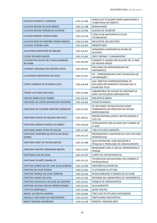 41
RELATÓRIO FINAL Rio de Janeiro
CLÁUDIA PIMENTEL FLORENÇO L205.115.364
VERDE QUE TE QUERO VERDE (AMPLIANDO A
“CABECINHA DE PORCO”)
CLAUDIA REGINA DA SILVA BRAGA L205.115.298 REAVALIANDO
CLAUDIA REGINA PEREIRA DE OLIVEIRA L205.114.589 ALEGRIA DE ESCREVER
CLÁUDIA RIBEIRO CATRIB SEIXAS L205.112.230
CIÊNCIA DA MATEMÁTICA E SUAS
TECNOLOGIAS
CLÁUDIA ROKLINE BEZERRA TOMAZ VARGAS L205.115.039 APLICATIVO: ZELLOO TEEN
CLAUDIA TEIXEIRA LIMA L205.114.416 PROJETO PAPE
CLAUDINEA MONTEIRO DE ARAUJO L205.114.417
INOVANDO A MATEMÁTICA RUMO AO
SUCESSO
CLEIDE DELGADO XAVIER L205.115.097 ISSO É MESMO “FUNDAMENTAL”
CLEMENTINA OLIVIA DA CUNHA MOREIRA
DA HORA
L205.116.030
COMBATE À EVASÃO DOS ALUNOS DO 2º ANO
DO ENSINO MÉDIO
CLEONICE ARCANJO DOS SANTOS COSTA L205.116.031
MELHORIA DA APRENDIZAGEM EM
MATEMÁTICA
CLEUZINEIA FRONTELMO DA SILVA L205.113.031
ATI - “APRENDIZAGEM COM TECNOLOGIA DE
INFORMAÇÃO.”
CLÓVIS CORREIA DE OLIVEIRA FILHO L205.114.418
IGAI: PRÁTICAS EMPREENDEDORAS DE
MELHORIA DO AMBIENTE ESCOLAR NA E.E.
VILAR DOS TELES
COSME LUIS MAIA ANTUNES L205.115.040
LABORATÓRIO DE ENSINO DE MATEMÁTICA
COM USO DE JOGOS MATEMÁTICOS
CREUSA MARIA SILVA TORRES L205.116.143 BIBLIOTECA MÓVEL
CRISTIANE DA COSTA DOMINGUES PINHEIRO L205.114.419 CONECTA DIRCEU
CRISTIANE DE OLIVEIRA MARTINS CARVALHO L205.115.041
OS RECURSOS TECNOLÓGICOS COMO
FERRAMENTA NO PROCESSO DE ENSINO
APRENDIZAGEM
CRISTIANE GOMES DE AQUINO PACHECO L205.116.032
PROTAGONISMO JUVENIL REVITALIZANDO O
CIEP 331
CRISTIANE JARDIM FONSECA DE ABREU L205.114.420
NIVELAMENTO DOS ALUNOS DAS TURMAS DE
1º ANO
CRISTIANE MARIA PINTO DE SOUZA L205.115.042 CIRCUITO DOS CAMPEÕES
CRISTIANE MEDEIROS QUINTELA DA VEIGA
SOARES
L205.115.272
PROMOVENDO A MATEMÁTICA COM OFICINAS
PEDAGÓGICAS
CRISTIANE NERY DE FREITAS BASTOS L205.112.298
SALA INTERATIVA: UMA INICIATIVA À
PESQUISA E PRODUÇÃO DE CONHECIMENTO
CRISTIANI SANTOS FERNANDES BASTOS L205.112.033
BRINCANDO COM A LÓGICA: APRENDENDO A
PENSAR
CRISTIANO ALEX DA SILVA L205.114.702 A ARTE DE LER MATEMÁTICA
CRISTIANO DUARTE ZAMBLUTE L205.115.152
TECNOLOGIA EDUCACIONAL NO COMBATE À
INFREQUÊNCIA
CRISTINA APARECIDA DE LIMA SILVA ALMEIDA L205.114.590 MATEMÁTICA DIVERTIDA
CRISTINA DA SILVA POSSAS L205.115.043 CULTIVANDO A LEITURA
CRISTINA FRANÇA DA SILVA FERREIRA L205.112.034 REDESCOBRINDO O PRAZER DE ESTUDAR
CRISTINA GOMES DA SILVA L205.115.104 REFORMA DO LABORATÓRIO DE INFORMÁTICA
CRISTINA GONCALVES DA SILVA DE AZEVEDO L205.113.032 ESPAÇOS DE EXPERIMENTOS
CRISTINA HELENA COELHO BARATA SOARES L205.115.105 SALA AMBIENTE
CYNTHIA MARTINELLI L205.115.044 JAYME DIGITAL
DANIEL DA ROCHA AMORIM L205.114.644 CÍRCULOS DE ESTUDOS INTEGRADOS
DANIELLE MACHADO DO NASCIMENTO L205.113.033 PRATICANDO MATEMÁTICA
DARCY RESENDE NEGREIROS L205.115.328 PROJETO: FAZENDO ARTE
 