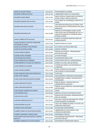 43
RELATÓRIO FINAL Rio de Janeiro
EDSON DE SOUZA PEREIRA L205.116.037 IMPLANTAÇÃO DO LABMAT
EDUARDO FERREIRA DA SILVA L205.112.039 LABORATÓRIO MÓVEL DE TECNOLOGIA
EDUARDO GOMES BRASIL L205.115.156
MEGA CIÊNCIAS: DIMINUINDO A DISTÂNCIA
ENTRE TEORIA E PRÁTICA DOCENTE
EDUARDO MANOEL REIS DA CRUZ L205.116.146
FACILITADOR DE INFORMAÇÃO: BENEFÍCIO A
TODOS
EDUARDO PACHECO DA COSTA L205.115.377
UMA NOVA METODOLOGIA DE ENSINO: POR
MEIO DO ENSINO E APRENDIZAGEM EM SALAS
AMBIENTES
EDUARDO VASCONCELLOS L205.115.064
PROJETO DE INTEGRAÇÃO GLOBAL COMO
UMA DISCIPLINA INTEGRADORA NO CIEP 117
CARLOS DRUMMOND DE ANDRADE BRASIL
ESTADOS UNIDOS
ELAINE CORRÊA NETTO DA SILVA L205.114.533
PROJETO INTEGRADO PARA MELHORIA DO
CONHECIMENTO
ELAINE CRISTINA DE MATTOS FERNANDES
VICTORINO DE SOUZA
L205.115.344 PROJETO FAMÍLIA É A BASE
ELAINE DE OLIVEIRA E SILVA PEREIRA L205.114.456 ECO HORTA, DA ESCOLA PARA CASA
ELAINE DE OLIVEIRA GAYOSO L205.114.646 JARDIM LITERÁRIO
ELAINE GASPAR FERREIRA L205.112.040
PROJETO MULTIMÍDIA - APRENDIZAGEM
MULTIDISCIPLINAR
ELAZARO MOSES MOKRABE L205.113.042 LEITURA EM AÇÃO
ELEN RIBEIRO DOS SANTOS L205.113.043 DESPERTANDO PARA A VIDA
ELIANA APARECIDA DE ANDRADE L205.112.041 GESTÃO PARTICIPATIVA E APRENDIZAGEM
ELIANA BARRETO DE SOUZA DE CARVALHO L205.114.457 ESPAÇO CULTURAL CACILDA BECKER
ELIANE BARROS DE ALMEIDA L205.115.274
LITERATURA INFANTIL NO DESPERTAR DA
CIDADANIA
ELIANE FONSECA BORGES L205.112.269
CEDAS: INTERNET NA EDUCAÇÃO
FACILITANDO A COMUNICAÇÃO
ELIANE MARINHO RAMALHO DOMINGUES L205.113.044 TUDO AZUL
ELIANE MURY FRANÇA L205.116.059 SALAS AMBIENTE, APRENDER VIVENCIANDO
ELIANE NOGUEIRA DOS SANTOS OLIVEIRA L205.114.459
COMBATENDO A EVASÃO, INFREQUÊNCIA E
REPROVAÇÃO
ELIANE PARDINHO DE JESUS L205.115.157
MÃO NA MASSA - CONSTRUINDO UM
LABORATÓRIO DE BIOLOGIA
ELIANE TARSITANO BAPTISTA L205.115.046
PROJETO AULAS ATRATIVAS, UMA MOTIVAÇÃO
NA EDUCAÇÃO
ELIANE XAVIER CARDOSO DE CAMPOS L205.112.210 LAPAM
ELIAS MOREIRA SILVA L205.116.039 PROJETO SUCESSO DE REFORÇO ESCOLAR
ELIDA DA SILVA LOPES L205.115.158
DIDÁTICA DO COTIDIANO: REAPRENDENDO A
ARTE DE ENSINAR
ELIELTON MOREIRA RIGUETTI L205.115.047
OFICINAS E DESAFIOS MATEMÁTICOS: NOVAS
OPORTUNIDADES DE APRENDER
ELIEZER RIBEIRO DA SILVA L205.112.043
CIRCUITO CEMBRA DE APOIO À LEITURA E AO
CONSUMO CONSCIENTE
ELIOMAR COSTA MACHADO L205.115.049 MUDAR PARA TRANSFORMAR
ELISABETE MARIA DA SILVA SOUZA SANTOS L205.113.045
LABORATÓRIO DE LINGUAGENS E DAS
CIÊNCIAS DA NATUREZA
ELISABETE MEDEIROS THIENGO DALVI L205.115.050 APRIMORAR É PRECISO
ELISIA MARIA NOGUEIRA MOTA DE CAMPOS
MATILETI
L205.112.292
VALORIZANDO NOSSO MESTRE: “PROFESSOR,
SEM VOCÊ NÃO DÁ”
ELIZABETE BARBOSA DE OLIVEIRA RAMOS L205.115.051 REPENSANDO A PROGRESSÃO PARCIAL
 