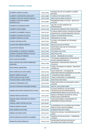 44
MBA Gestão Empreendedora - Educação
ELIZABETE GOMES DA COSTA L205.112.044
REFORÇO ONLINE NO COMBATE À EVASÃO
ESCOLAR
ELIZABETH CASTANHEIRA CAVALCANTI L205.114.460 É HORA DE ESTUDAR # PARTIU...
ELIZABETH CRISTINA CAMPOS CONCILIO L205.113.046 BOAS IDEIAS & BONS NEGÓCIOS
ELIZABETH CRISTINA EWBANK
VASCONCELLOS
L205.114.662
PREPARANDO PARA O FUTURO – ADULTO DE
SUCESSO
ELIZABETH DE SANTANA PRATA L205.112.301
SALA DE LEITURA: AMBIENTE DE
APRENDIZAGEM
ELIZABETH DINIZ SOARES L205.115.330 NO MEIO DO CAMINHO TEM A BIBLIOTECA
ELIZABETH GUIMARÃES CAVALLO L205.115.302
A LÍNGUA PORTUGUESA E O RESGATE DO BOM
RENDIMENTO E RELACIONAMENTO ESCOLAR
ELIZABETH LEOCADIO DE SOUZA L205.116.040 ABDALA TECENDO REDES DIGITAIS
ELIZABETH RAPHAEL DA SILVA L205.113.244 VARANDÃO DE LEITURA
ELIZANE PINHEIRO COSTA L205.115.303
LEITURA E INTEGRAÇÃO NO COTIDIANO
ESCOLAR
ELLAINE DIAS RIBEIRO AMÉRICO L205.113.047 SALAS DE AULA MULTIMÍDIA
ELSON PINTO PEREIRA L205.115.052
MONITORIA COM USO DE TECNOLOGIA
EDUCACIONAL
ELZA AMARAL DE CARVALHO CARDOSO L205.112.045 EDUCAÇÃO INCLUSIVA
ENDRIKA ELEONORA PEREIRA DE SOUZA L205.115.053 BIBLIOTECA VIVA
ENIR DE CARVALHO FERREIRA L205.113.049 ACÁCIA – TRANSIÇÃO DE SUCESSO
ERICA ALVES APOLINÁRIO. L205.115.159
UTILIZANDO FERRAMENTAS TECNOLÓGICAS
NA RECUPERAÇÃO PARALELA.
ERICA CRISTINA DOS SANTOS BARREIROS
MACHADO
L205.113.284
REVISANDO E APRENDENDO ATRAVÉS DA
TELEAULA
ERICA FARIAS LARANGEIRA L205.115.160
ESPAÇO INTEGRADO DE SABERES - BIBLIOTECA
INTERATIVA
ERICA VANESSA DA COSTA VARELA L205.115.054
SALAS TEMÁTICAS - UTILIZAÇÃO DE
MONITORIA PARA RECUPERAÇÃO DE ESTUDOS
ERNANE TAVARES MILAGRE L205.115.055 “INTERPRETAR PARA LIBERTAR”
ESTER NUNES DA SILVA DUTRA L205.115.337 LENDO, ESCREVENDO E INTERAGINDO
ETELVINA MARIA LISBOA PEREIRA L205.114.461 MONITORIA ORIENTADA
EURENICE FERNANDES SILVA L205.113.050
PADRE MADUREIRA UM PASSAPORTE PARA O
SUCESSO
EVELINE DE SANTANA SOLEDADE AMORIM L205.115.304 NÃO SEI, MAS QUERO SABER
FABIANA DOS SANTOS DOMINGUES DE MELO L205.115.106
AS SALAS TEMÁTICAS E OS RECURSOS
TECNOLÓGICOS NA CONSTRUÇÃO DA
APRENDIZAGEM PARA O ALUNO DO SÉC. XXI
FABIANA FREITAS MONTEIRO L205.113.051
JORNAL JP REFORÇO ESCOLAR EM LÍNGUA
PORTUGUESA E MATEMÁTICA
FABIANA MARIA MONTEIRO DA FONSECA
TEIXEIRA
L205.116.149
CONSCIENTIZAÇÃO E CONSERVAÇÃO DO
PATRIMÔNIO PÚBLICO ESCOLAR
FABIANA SIMÕES FREITAS DA SILVA L205.116.042  
FABIANA SODRÉ DE SOUZA L205.115.056
A IMPORTÂNCIA DE UM ESPAÇO MULTIMÍDIA
PARA LEITURA LUGAR INTEGRADO
FABIO RODRIGUES MILIONI L205.113.052 REFORÇAR PARA RECUPERAR
FABÍOLA FIGUEIRA IECHER L205.115.057
FAMÍLIA NA ESCOLA, UMA PARCERIA QUE DÁ
CERTO
FATIMA APARECIDA CAMPOS GUIMARÃES L205.112.046
PROJETO LEITURA NA ESCOLA - “FORMANDO
LEITORES”
FATIMA DA COSTA CARVALHO L205.115.358
GESTÃO PARTICIPATIVA EM BUSCA DE
MELHORES RESULTADOS NO ENEM
 