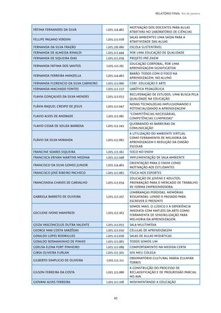 45
RELATÓRIO FINAL Rio de Janeiro
FÁTIMA FERNANDES DA SILVA L205.114.462
MOTIVAÇÃO DOS DOCENTES PARA AULAS
ATRATIVAS NO LABORATÓRIO DE CIÊNCIAS
FELLIPE PAGANO VERDINI L205.115.058
SALAS AMBIENTES UMA SAÍDA PARA A
ATRATIVIDADE DAS AULAS
FERNANDA DA SILVA FRAZÃO L205.116.060 ESCOLA SUSTENTÁVEL
FERNANDA DE ALMEIDA RINALDI L205.113.444 POR UMA EDUCAÇÃO DE QUALIDADE
FERNANDA DE SIQUEIRA DIAS L205.115.059 PROJETO PRÉ-ENEM
FERNANDA FATIMA DOS SANTOS L205.115.161
EDUCAÇÃO CORPORAL, POR UMA
APRENDIZAGEM SIGNIFICATIVA
FERNANDA FERREIRA MANZELLA L205.114.463
BARÃO: TODOS COM O FOCO NA
APRENDIZAGEM, NO ALUNO
FERNANDA FLORENCIO DA SILVA CARNEIRO L205.115.060 CERF: EDUCAÇÃO E ARTE
FERNANDA MACHADO FONTES L205.112.237 LABÓTICA PEDAGÓGICA
FLAVIA GONÇALVES DA SILVA MENDES L205.113.053
RECUPERAÇÃO DE ESTUDOS: UMA BUSCA PELA
QUALIDADE NA EDUCAÇÃO
FLÁVIA RAQUEL CRESPO DE JESUS L205.112.047
NOVAS TECNOLOGIAS IMPULSIONANDO E
POTENCIALIZANDO A APRENDIZAGEM
FLAVIO ALVES DE ANDRADE L205.115.061
“COMPETÊNCIAS NECESSÁRIAS,
COMPETÊNCIAS CUMPRIDAS”
FLAVIO CESAR DE SOUZA BARBOSA L205.113.245
QUEBRANDO AS BARREIRAS DA
COMUNICAÇÃO
FLÁVIO DA SILVA MIRANDA L205.115.062
A UTILIZAÇÃO DO AMBIENTE VIRTUAL
COMO FERRAMENTA DE MELHORIA DA
APRENDIZAGEM E REDUÇÃO DA EVASÃO
ESCOLAR
FRANCINE SOARES SIQUEIRA L205.115.162 FOCO NO ENEM
FRANCISCA ERIVAN MARTINS MEDINA L205.112.048 IMPLEMENTAÇÃO DE SALA AMBIENTE
FRANCISCO DA SILVA GOMES JUNIOR L205.114.465
ORIENTAÇÃO PARA O ENEM COMO
MOTIVAÇÃO AOS ESTUDANTES
FRANCISCO JOSÉ RIBEIRO PACHECO L205.115.063 FÍSICA NOS ESPORTES
FRANCISNEIA CHAVES DE CARVALHO L205.113.054
EDUCAÇÃO DE JOVENS E ADULTOS:
PREPARAÇÃO PARA O MERCADO DE TRABALHO
DE FORMA EMPREENDEDORA.
GABRIELA BARRETO DE OLIVEIRA L205.115.107
LEMBRANÇAS PERDIDAS, MEMÓRIAS
RESGATADAS: LENDO O PASSADO PARA
ESCREVER O PRESENTE
GECILENE IVONE MANFREDI L205.115.163
SOMOS MAIS. O LÚDICO E A EXPERIÊNCIA
IMEDIATA COM MATIZES DA ARTE COMO
FERRAMENTA DE SENSIBILIZAÇÃO PARA
MELHORIA DA APRENDIZAGEM.
GEIZA VASCONCELOS DUTRA VALENTE L205.113.055 SALA MULTIMÍDIA
GEORGE MAX COSTA SARZÊDAS L205.112.050 CÉLULAS DE APRENDIZAGEM
GERALDO LOPES RODRIGUES L205.113.056 SALAS DE AULAS MIDIÁTICAS
GERALDO ROSMANINHO DE PINHO L205.115.065 TODOS SOMOS UM
GERUSA ELENA FORT PINHEIRO L205.112.089 COMPORTAMENTO NA MEDIDA CERTA
GIBSA OLIVEIRA FURLAN L205.115.305 SOS MEU COLEGA
GILBERTO SIMPLICIO DE OLIVEIRA L205.112.211
OBSERVATÓRIO CULTURAL MARIA ZULMIRA
TORRES
GILSON FERREIRA DA COSTA L205.115.066
A CONSTRUÇÃO DO PROCESSO DE
RECLASSIFICAÇÃO E DE PROGRESSÃO PARCIAL
NO AVA
GIOVANI ALVES FERREIRA L205.115.108 MOVIMENTANDO A EDUCAÇÃO
 