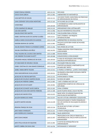 47
RELATÓRIO FINAL Rio de Janeiro
IGNEZ D’AVILA CONVEN L205.115.353 PRÉ-ENEM
ÍLDICA SILVA GARCIA L205.113.062 LABORATÓRIO DE MATEMÁTICA
ILMA BAPTISTA DE SOUZA L205.112.213
UM NOVO TEMPO: MONITORIA NO PROCESSO
DE APRENDIZAGEM NA ESCOLA
ILMA COZENDEY SEPULVIDA MONTEIRO L205.113.247 FEITICEIROS DA LEITURA
ILMAR BRAZ
L205.116.018
A INFORMÁTICA COMO INSTRUMENTO DE
APRENDIZAGEM
ILTON SAMPAIO DE ARAUJO L205.115.110 APRENDENDO COM A SÉTIMA ARTE
ILZA DOS SANTOS L205.113.064 SALA DE INFORMÁTICA EDUCATIVA
INALDA DINIZ DOS SANTOS L205.116.150 UMA QUADRA PARA A ESCOLA
ISABEL CRISTINA ALVES DE CASTRO GUIDÃO L205.115.111
CAFÉ LITERÁRIO: UM PROJETO
INTERDISCIPLINAR
ISABELA MARIA SIGGELKOW DE ALMEIDA L205.113.248 LABRORATÓRIO DE BIOLOGIA VEGETAL
ISADORA RAINHA DE CASTRO L205.113.065
MUCHO GUSTO! BEM VINDO AO MUNDO
HISPÂNICO
ISALIRA RAMOS FRANCO GUIMARAES GOMES L205.115.164 NAS ONDAS DA LEITURA
ISAURA CONSTÂNCIA DO RÊGO L205.114.703
TRABALHANDONA FRONTEIRAESCOLA-
COMUNIDADE
ITALA VALERIA DEL GIUDICE DOS SANTOS L205.113.066 ESCOLA NOSSA
IURI RIBEIRO FELICIANO SUHETT L205.116.049 CONHECENDO A COMUNIDADE
IVOLANDA MAGALI RODRIGUES DA SILVA L205.116.050
A CASA DE VEGETAÇÃO COMO ESPAÇO
DIALÓGICO-METODOLÓGICO
IVY MACHADO DE MOURA E SOUZA L205.115.346 EDUCAÇÃO FORA DA CAIXA
IZABEL CRISTINA DE LIMA RAMOS DORNELAS L205.115.074
CONTEXTUALIZANDO A MATEMÁTICA NO
MUNDO DAS “ARTES”
IZABEL MARIA BRITO TOLEDO L205.112.053 A TEORIA E A PRÁTICA – JUNTO E MISTURADO
IZAN MASCARENHAS SILVA JUNIOR L205.116.051
MUDANDO A REALIDADE ESCOLAR A PARTIR
DA INFOCRACIA
JACKELINE DE FREITAS BAPTISTA L205.113.251 VIVENCIANDO A TEORIA
JACQUELINE DE JESUS CAMPOS SOUZA L205.116.052 NUVENS DO SABER
JACQUELINE RIBEIRO CABRAL L205.113.067 “CAFÉ LITERÁRIO NO CIEP 259”
JACQUELINE SÁ MUYLAERT L205.116.061
LABORATÓRIO DIDÁTICO DE CIÊNCIAS DA
NATUREZA
JACQUELINE SCHMIDT ALVES GARCIA L205.115.165 FEIRA LITERÁRIA
JACQUELINE SILVA DOS SANTOS FERREIRA L205.115.166 QUEM PLANTA IDEIAS, COLHE FRUTOS.
JACQUELINE XAVIER STEIN L205.115.075
BAIXO NÍVEL DE APROVEITAMENTO NA
DISCIPLINA DE MATEMÁTICA
JAILSON RODRIGUES SIMAS L205.115.077 SALA DE LEITURA: APRENDER E (ES)COLHER...
JALDETE SANTOS MOURA L205.115.078
RESSIGNIFICANDO O TEMPO PEDAGÓGICO
EM UM CENTRO DE EDUCAÇÃO DE JOVENS E
ADULTOS
JÂNAINA FRANÇA DA SILVA L205.115.124
DE OLHO NO FUTURO: LEITURA E
TECNOLOGIA
JANE MARIA VIMERCATE L205.115.313 O ENEM COMEÇA AGORA
JANE RODRIGUES CHAMSIM L205.113.069 SALAS AMBIENTAIS
JANE SILVA CHAGAS L205.115.167
PROFICIÊNCIA EM LÍNGUA FRANCESA: A
IMPORTÂNCIA DA LÍNGUA PORTUGUESA NO
APRENDIZADO
JANE STELLA SOUZA DE SIQUEIRA L205.115.081
O EFEITO DA INFREQUÊNCIA NA
APRENDIZAGEM
JANETE CABRAL DA SILVA LIMA L205.114.704 REPENSANDO O “APRENDER”
 