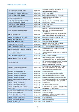 52
MBA Gestão Empreendedora - Educação
LUIS AUGUSTO RODRIGUES SILVA L205.112.215
MONITORAMENTO DA FREQUÊNCIA DO
PROGRAMA MAIS EDUCAÇÃO
LUIS OTAVIO DE ALMEIDA LEMGRUBER L205.112.216 BIBLIOTECA EM AÇÃO
LUÍSA HELENA DO NASCIMENTO L205.114.490 CEAV AÇÃO: PROTAGONISTA É O ALUNO
LUIZ ANTIOGENES GALVÃO L205.116.076
SALA MULTIMÍDIA NO COMBATE À
INFREQUÊNCIA
LUIZ ANTONIO DA SILVA CAVALHEIRO L205.112.065 ESCOLA E FAMÍLIA: PARCERIA DE SUCESSO
LUIZ ANTONIO MORAIS BOMFIM L205.115.184 SIMULANDO O FUTURO
LUIZ MAGNO NUNES DE SOUZA L205.115.185 ESCOLA PARA TODOS
LUIZETE PEREIRA DE CARVALHO L205.113.090 HORTA ESCOLAR
LUZIA DA PENHA CARVALHO BRAGA L205.113.091
PROJETO: A VOLTA DO COORDENADOR DE
ÁREA: “UM NOVO SIGNIFICADO PARA A
APRENDIZAGEM
MAGALI ALVES BEZERRA L205.115.192
O USO DA TECNOLOGIA COMO FACILITADORA
DA APRENDIZAGEM DO ALUNO NA ESCOLA
MAGALI DE SOUZA BULLE DE SOUZA L205.114.491 ∑@T3MÁT1C4 S1GN1F1C4T1V@ NO NEY
MAGALI GONÇALVES CARDOZO L205.113.092 FAMÍLIA NA ESCOLA
MAGDA CAETANO GONÇALVES L205.112.302 MATEMÁTICA SEM BARREIRAS
MAGNA ALMEIDA DE SOUZA L205.115.316
PROCESSO DE ENSINO. APRENDIZAGEM
RESPONSABILIDADE DE TODOS
MAÍSA SANTOS SILVA DE ARAÚJO L205.113.287 LER É VIAJAR SEM TIRAR OS PÉS DO CHÃO
MALBIA DOS SANTOS DOMICIANO LACERDA L205.113.093
INOVAR PARA TRANSFORMAR DE FORMA
MULTIDISCIPLINAR
MARA DE SOUZA E SILVA L205.113.094
“CAPACITAR PROFESSORES COM ENFOQUE NA
PRÁTICA”
MARA KELE DA CUNHA COELHO L205.113.095 HORTA INTERDISCIPLINAR
MARCELLA PANCOTE SALLES LORETTI L205.115.199
PROJETO DE MONITORIA UM NOVO OLHAR
SOBRE A DIFICULDADE DA APRENDIZAGEM
MARCELLO FREIRE L205.113.096
IMPORTÂNCIA DO LABORATÓRIO DE CIÊNCIAS
FÍSICAS - BIOLÓGICAS E QUÍMICA NO
PROCESSO ENSINO-APRENDIZAGEM
MARCELO CASTRO E SILVA BELFORT L205.113.097
EDUCAÇÃO COM “PROTAGONISMOS”: PARA
UM AMADURECIMENTO DO ALUNO COM
INTELIGÊNCIA E RESPONSABILIDADE
MARCELO DA COSTA CARVALHO L205.114.492 MÍDIA PARA TODOS
MARCELO DA MOTTA MENDONCA L205.112.272 LEITURA: CONSTRUÇÃO E LIBERTAÇÃO
MARCELO DOS SANTOS DE SOUZA L205.113.098 PROJETO INTERAÇÃO MULTIDISCIPLINAR
MARCELO DOS SANTOS GAMA L205.116.078 AMBIENTE DE TRABALHO MULTIDISCIPLINAR
MARCIA APARECIDA DE CASTRO REZENDE
PESTANA
L205.113.099
FLUXO ESCOLAR – AUMENTAR A APROVAÇÃO E
DIMINUIR A REPROVAÇÃO: EIS A QUESTÃO…
MARCIA BARBOSA RODRIGUES L205.113.288 CIÊNCIA VIVA
MARCIA CARDOSO DE CARDOSO L205.115.373 COMPETÊNCIAS PARA A VIDA
MARCIA CRISTINA BRAHIM DA SILVA
JUNQUEIRO
L205.115.186
O PROTAGONISMO JUVENIL NA CONSTRUÇÃO
DE UMA ESCOLA DE QUALIDADE
MARCIA CRISTINA GONÇALVES MORAES REIS L205.116.141 ESCOLA DE PAIS
MARCIA CRISTINA SIQUEIRA L205.116.079 FÍSICA NA PRÁTICA
MARCIA FERRAZ DA SILVA BRITO L205.112.066
EU CONTO, VOCÊ CONTA, NÓS CONTAMOS:
MULTIPLICANDO LEITORES
MARCIA GLORIA LIMA DE SOUZA L205.113.101 PLUGADO NO CEJA
MARCIA HALLIDAY SANTANNA L205.113.102 PROJETO 100% DIGITAL
MARCIA MARAVILHAS L205.112.067 FEIRA INTEGRADA
 