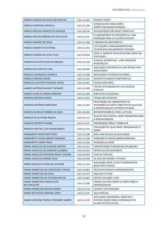 53
RELATÓRIO FINAL Rio de Janeiro
MÁRCIA MARILIA DA SILVA DOS SANTOS L205.114.493 PROJETO VÍDEO
MÁRCIA MARINHO DANIELLI L205.115.200
ESPAÇO ALTAS HABILIDADES
#PARTIUSALADEACELERAÇÃO
MARCIA REGINA CAMPOS DE ALMEIDA L205.116.144 IMPLANTAÇÃO DAS SALAS TEMÁTICAS
MÁRCIA REGINA RIBEIRO DA CRUZ SILVA L205.115.321
O LABORATÓRIO DE MATEMÁTICA: UMA
INOVAÇÃO PARA O SUCESSO ESCOLAR
MARCIA RIBEIRO DE PAIVA L205.112.294 CIRANDA DA MATEMÁTICA
MÁRCIA SOARES DE OLIVEIRA L205.115.365
UTILIZAÇÃO E APRIMORAMENTO DA
TECNOLOGIA NO AMBIENTE ESCOLAR
MÁRCIA VALÉRIA DA SILVA TELES L205.114.654
DESA: O IMPACTO DA SUSTENTABILIDADE NA
EDUCAÇÃO
MARCIO AUGUSTO SILVA DE ARAUJO L205.113.104
CLASSES INTERATIVAS - UMA PROPOSTA
PEDAGÓGICA
MÁRCIO DA SILVA DE LIMA L205.116.080
AVALIAÇÃO DIAGNÓSTICA COM ÊNFASE NOS
RESULTADOS
MARCIO HENRIQUES FONSECA L205.115;388 AVALIAÇÕES INTERDISCIPLINARES
MÁRCIO RIBEIRO ANDRÉ L205.115.201 DESMISTIFICANDO A MATEMÁTICA
MARCIUS CLAYTON PINHEIRO VIEIRA L205.116.081 ESCOLA SEM PAPEL
MARCO ANTONIO MUNIZ Y ROSADO L205.112.068
TESTES INTEGRADOS EM UM COLÉGIO
PÚBLICO
MARCO AURELIO GOMES FERREIRA L205.112.069 BIBLIOTECA NA ESCOLA
MARCOS ANTONIO DINIZ L205.113.183 TENDA DOS DESAFIOS
MARCOS ANTÔNIO MONTEIRO L205.115.187
REATIVAÇÃO DO LABORATÓRIO DE
INFORMÁTICA COM O OBJETIVO DE AUXILIAR
A APRENDIZAGEM INTERDISCIPLINAR
MARCOS AURELIO CORRÊA DA SILVA L205.116.082 REINVENTANDO-SE COM A LEITURA
MARCOS DE OLIVEIRA ROCHA L205.115.127
SALA DE MULTIMÍDIA. AÇÃO INOVADORA PARA
A APRENDIZAGEM
MARCOS EXPEDITO PAIXÃO L205.112.071 PREPARAÇÃO PARA O TRABALHO
MARCOS FREITAS C DE ALBUQUERQUE L205.113.105
EDUCAÇÃO DE QUALIDADE: REPENSANDO O
SABER.
MARGARETE MONTEIRO PINTO L205.113.106 POR UMA ESCOLA DE QUALIDADE
MARGARETH MICAS JARDIM MARIANO L205.113.108 MARGARETH MICAS JARDIM MARIANO
MARGARETH PERNE PAIVA L205.113.109 ATENÇÃO ALUNOS!
MARIA ANGELICA DE ALMEIDA MATTOS L205.112.072 CONHECENDO O NOSSO RIO DE JANEIRO
MARIA ANGÉLICA DE AZEREDO CALÁBRIA L205.114.657 PATRULHA DO ALMIRANTE
MARIA ANGÉLICA PINHEIRO RAYOL SILVEIRA L205.116.083 VIVA AS CIÊNCIAS
MARIA ANGELICA SOARES SILVA L205.115.188 SE LIGA NA MISSÃO- TUTORIA
MARIA ANGELICA VIEIRA DE OLIVEIRA L205.115.342
AVALIAÇÃO: BOM FLUXO É SINÔNIMO DE
BONS RESULTADOS?
MARIA APARECIDA DA CONCEIÇÃO THIAGO L205.114.695 RESSIGNIFICANDO A APRENDIZAGEM
MARIA APARECIDA DA SILVA L205.112.073 SALA DO FUTURO
MARIA APARECIDA DE OLIVEIRA ROCHA L205.114.495 JOVENS EM AÇÃO. COM
MARIA APARECIDA EVANGELISTA
BITTENCOURT
L205.115.189
MÍDIAS DIGITAIS COMO SUPORTE PARA A
APRENDIZAGEM
MARIA APARECIDA RAVONI MASSA L205.115.254 LENDO E ENTENDENDO
MARIA BETHANIA FERREIRA LOPES L205.113.110 SALA VIRTUAL
MARIA CANDIDA TINOCO TRINDADE SOARES L205.115.318
EDUCAÇÃO INOVADORA: DESAFIOS E
POSSIBILIDADES PARA A FORMAÇÃO DO
ALUNO DO SÉCULO XXI
 