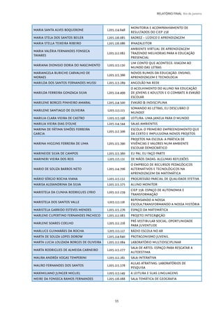 55
RELATÓRIO FINAL Rio de Janeiro
MARIA SANTA ALVES BOQUERONE L205.114.648
MONITORIA E ACOMPANHAMENTO DE
RESULTADOS DO CIEP 258
MARIA STELA DOS SANTOS BEILER L205.116.085 XADREZ – LÚDICO E APRENDIZAGEM
MARIA STELLA TEIXEIRA RIBEIRO L205.116.086 #NAZALEITOR
MARIA VALÉRIA FERNANDES FONSECA
TAVARES
L205.112.082
AMBIENTE VIRTUAL DE APRENDIZAGEM
TRAZENDO MELHORIAS PARA A EDUCAÇÃO
PRESENCIAL
MARIANA DIONISIO DORIA DO NASCIMENTO L205.115.130
UM CONTO QUE ACONTECE: VIAGEM AO
MUNDO DAS LETRAS
MARIANGELA BURICHE CARVALHO DE
MORAES
L205.115.366
NOVOS RUMOS DA EDUCAÇÃO: ENSINO,
APRENDIZAGEM E TECNOLOGIA
MARILDA DOS SANTOS FERNANDES MUSSI L205.113.289 ANGOLÃO NA REDE
MARILDA FERREIRA GONZAGA SILVA L205.114.499
O ACOLHIMENTO DO ALUNO NA EDUCAÇÃO
DE JOVENS E ADULTOS E O COMBATE À EVASÃO
ESCOLAR
MARILENE BORGES PINHEIRO AMARAL L205.114.500 EVASÃO & INDISCIPLINA
MARILENE SANTIAGO DE OLIVEIRA L205.113.115
SOMANDO AS LETRAS, EU DESCUBRO O
MUNDO!
MARILIA CLARA VIEIRA DE CASTRO L205.115.198 LEITURA: UMA JANELA PARA O MUNDO
MARILIA VIEIRA DIAS D’OLNE L205.114.544 SALAS AMBIENTES
MARINA DE FÁTIMA SIMÕES FERREIRA
GARCIA
L205.112.306
ESCOLA: O PRIMEIRO EMPREENDIMENTO QUE
DÁ CERTO E IMPULSIONA NOVOS PROJETOS
MARINA HIGGINS FERREIRA DE LIMA L205.115.390
PROJETOS NA ESCOLA: A PRÁTICA DE
VIVÊNCIAS E VALORES NUM AMBIENTE
ESCOLAR DEMOCRÁTICO
MARINEIDE SILVA DE CAMPOS L205.115.360 EU PAI, EU FAÇO PARTE
MARINERI VIEIRA DOS REIS L205.115.131 DE MÃOS DADAS: ALGUMAS REFLEXÕES
MARIO DE SOUZA BARROS NETO L205.114.706
O EMPREGO DE RECURSOS PEDAGÓGICOS
ALTERNATIVOS E TECNOLÓGICOS NA
APRENDIZAGEM DA MATEMÁTICA
MÁRIO SÉRGIO ROCHA VIANA L205.115.132 PROGRESSÃO PARCIAL DE QUALIDADE EFETIVA
MARISA ALEXANDRINA DA SILVA L205.115.375 ALUNO MONITOR
MARISTELA DA CUNHA RODRIGUES LYRIO L205.112.239
CIEP 358: ESPAÇO DE AUTONOMIA E
TRANSFORMAÇÃO
MARISTELA DOS SANTOS VALLE L205.113.116
REPENSANDO A NOSSA
ESCOLA,TRANSFORMANDO A NOSSA HISTÓRIA
MARISTELA GARRIDO ESTEVES MENDES L205.115.276 ESPAÇO DA MATEMÁTICA
MARLENE CUPERTINO FERNANDES PACHECO L205.112.083 PROJETO INTEGR@ÇÃO
MARLENE SOARES COELHO L205.112.218
PRÉ-VESTIBULAR SOCIAL: OPORTUNIDADE
PARA JUVENTUDE
MARLUCE GUIMARÃES DA ROCHA L205.113.117 RÁDIO ESCOLA NO AR
MARTA DE SOUZA LOPES DOROW L205.114.640 PROTAGONISMO JUVENIL
MARTA LUCIA LOUZADA BORGES DE OLIVEIRA L205.112.084 LABORATÓRIO MULTIDISCIPLINAR
MARTA RODRIGUES DE ALMEIDA CARNEIRO L205.115.277
SALA DE ARTES: ESPAÇO PARA RESGATAR A
AUTOESTIMA
MAURA ANDRÉA VOGAS TEMPERINI L205.112.261 SALA INTERATIVA
MAURO FERNANDES DOS SANTOS L205.115.378
AULAS ATRATIVAS: LABORATÓRIOS DE
PESQUISA
MAXIMILIANO JUNGER MIGUEL L205.113.149 A LEITURA E SUAS LINGUAGENS
MEIRE DA FONSECA RAMOS FERNANDES L205.116.088 SALA TEMÁTICA DE GEOGRAFIA
 